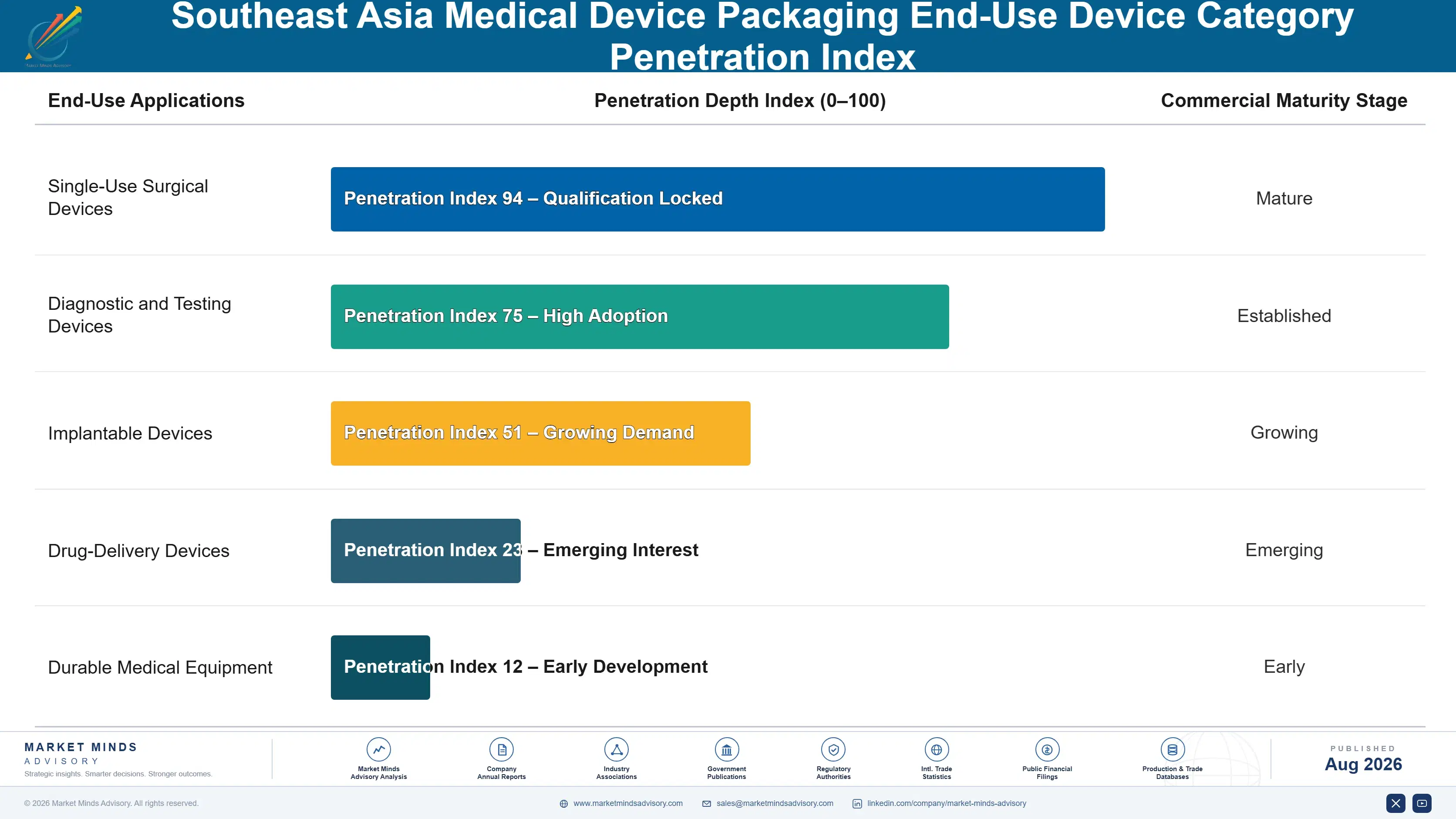 southeast-asia-medical-device-packaging-market-end-use-penetration-index-1787595881572