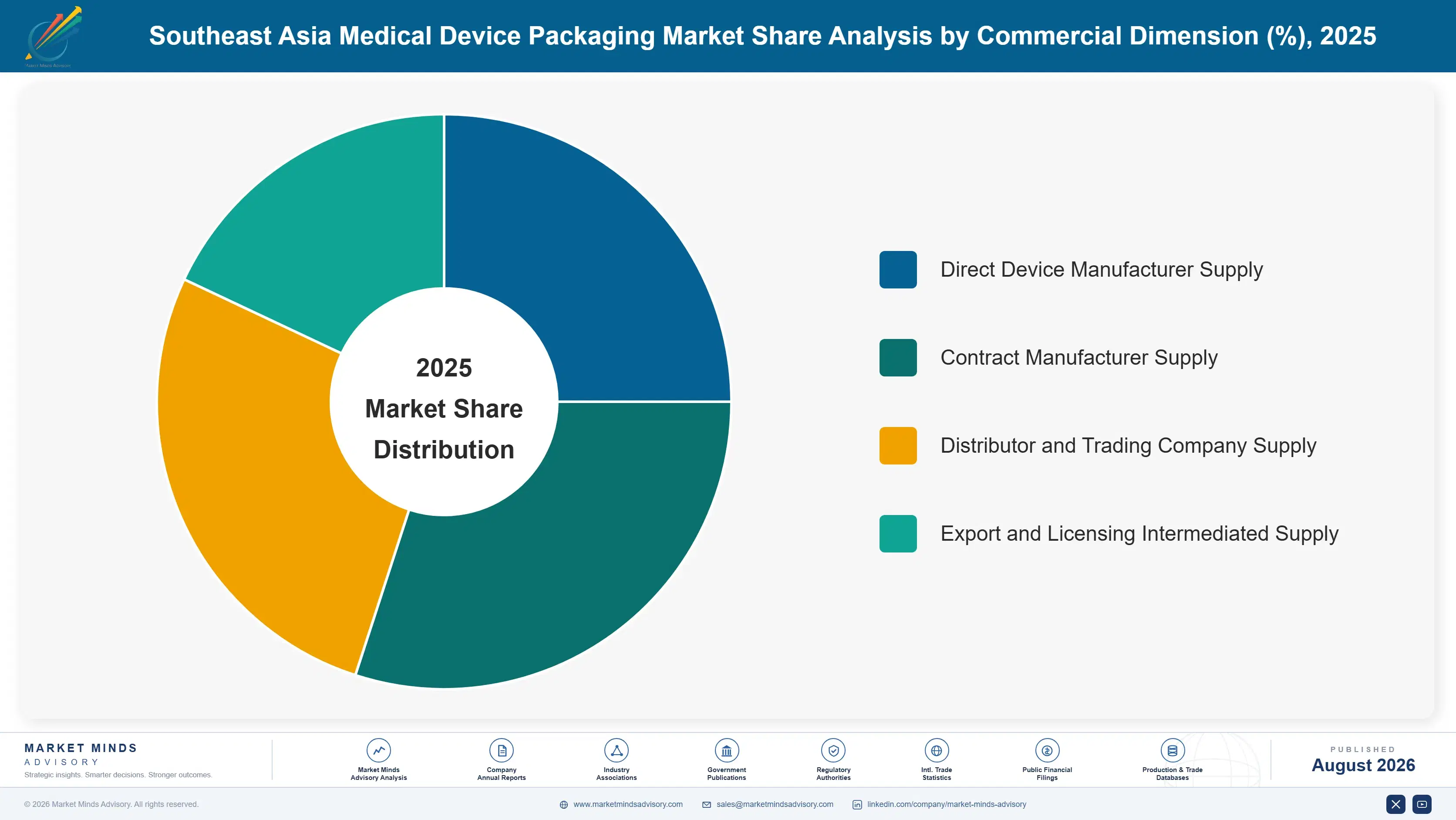 southeast-asia-medical-device-packaging-market-market-share-analysis-1787595879343