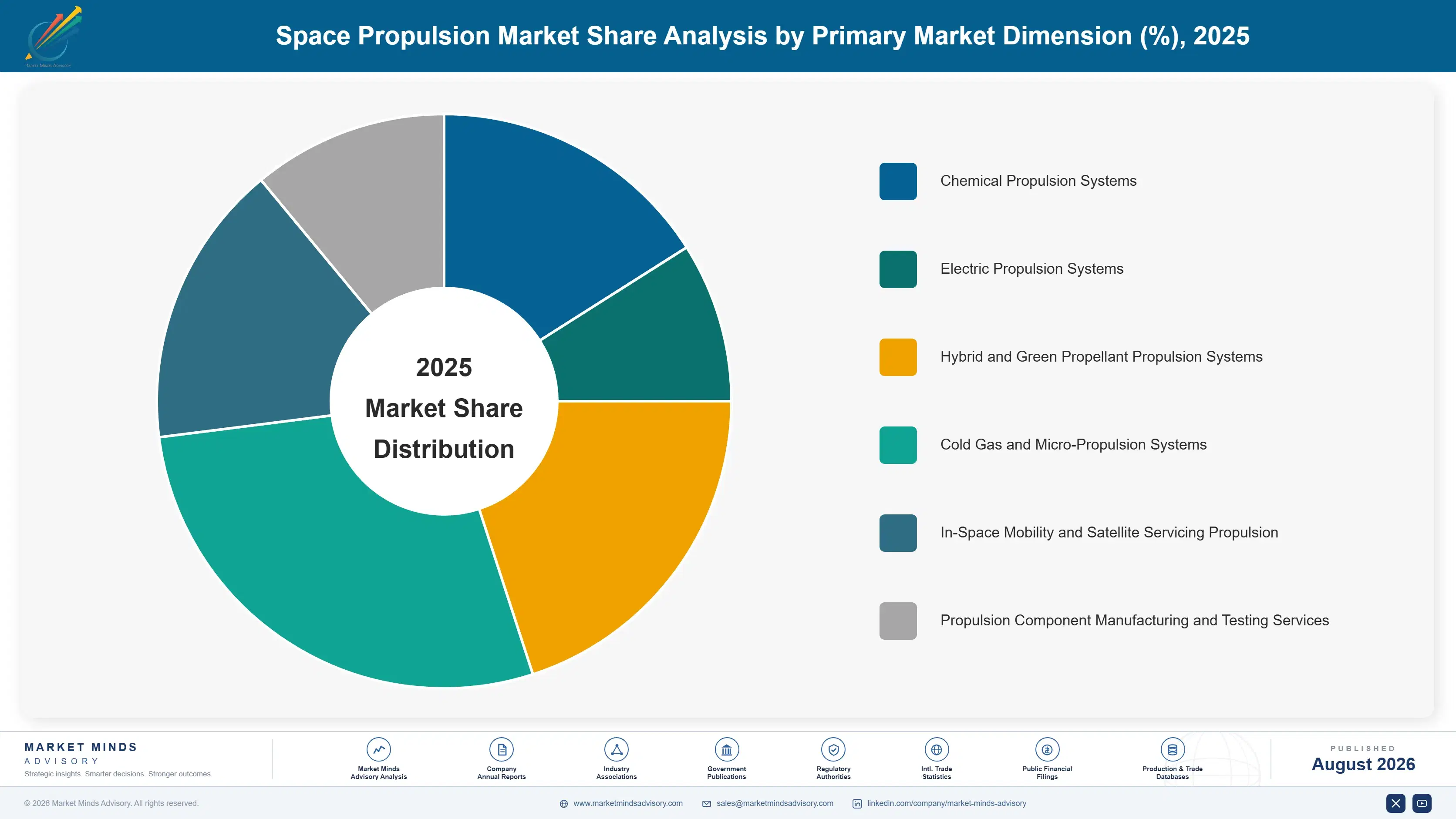 space-propulsion-systems-market-market-share-analysis-1788024928077