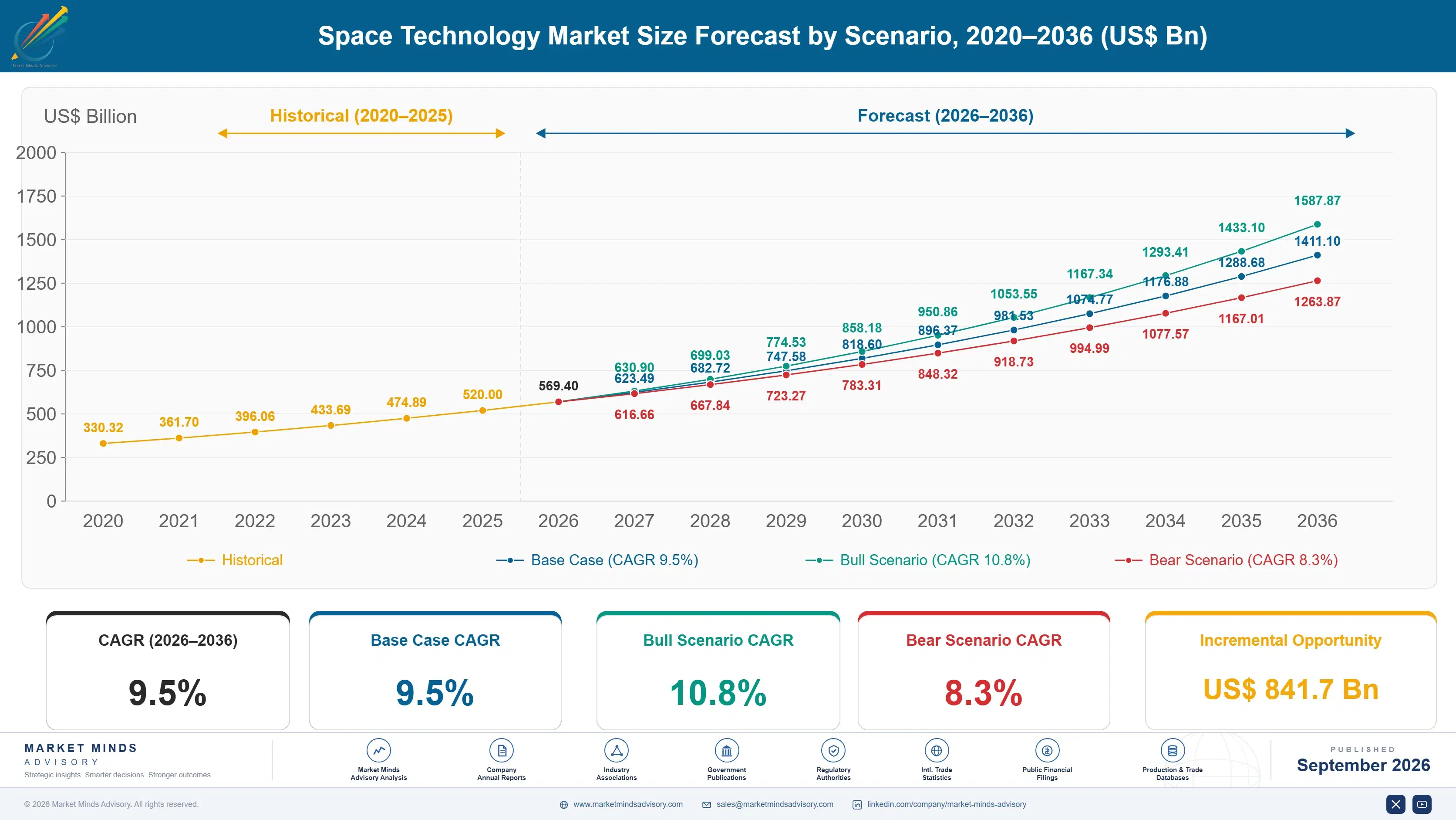 space-technology-market-size-forecast-scenario-1788413947830