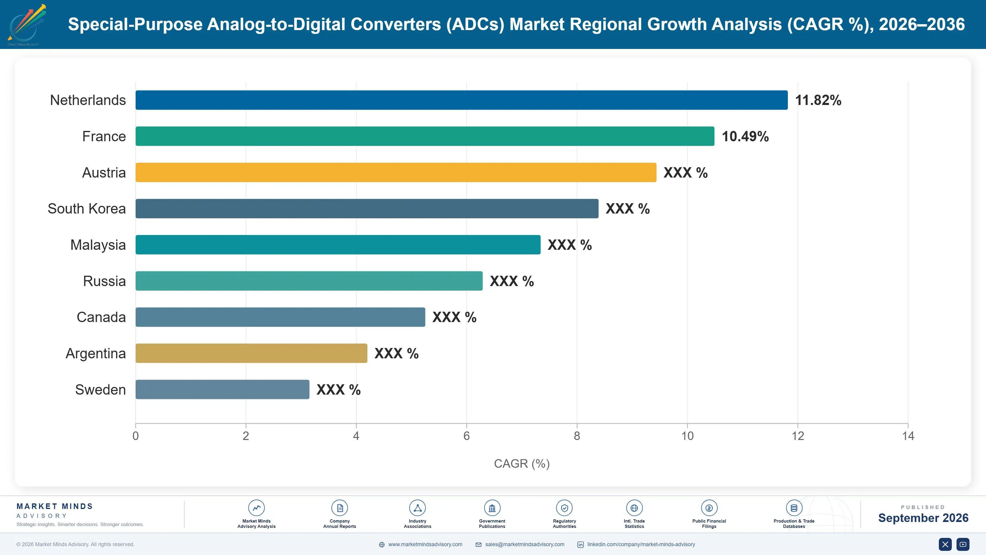 special-purpose-analog-to-digital-converters-adcs--country-cagr-analysis-1788678399202