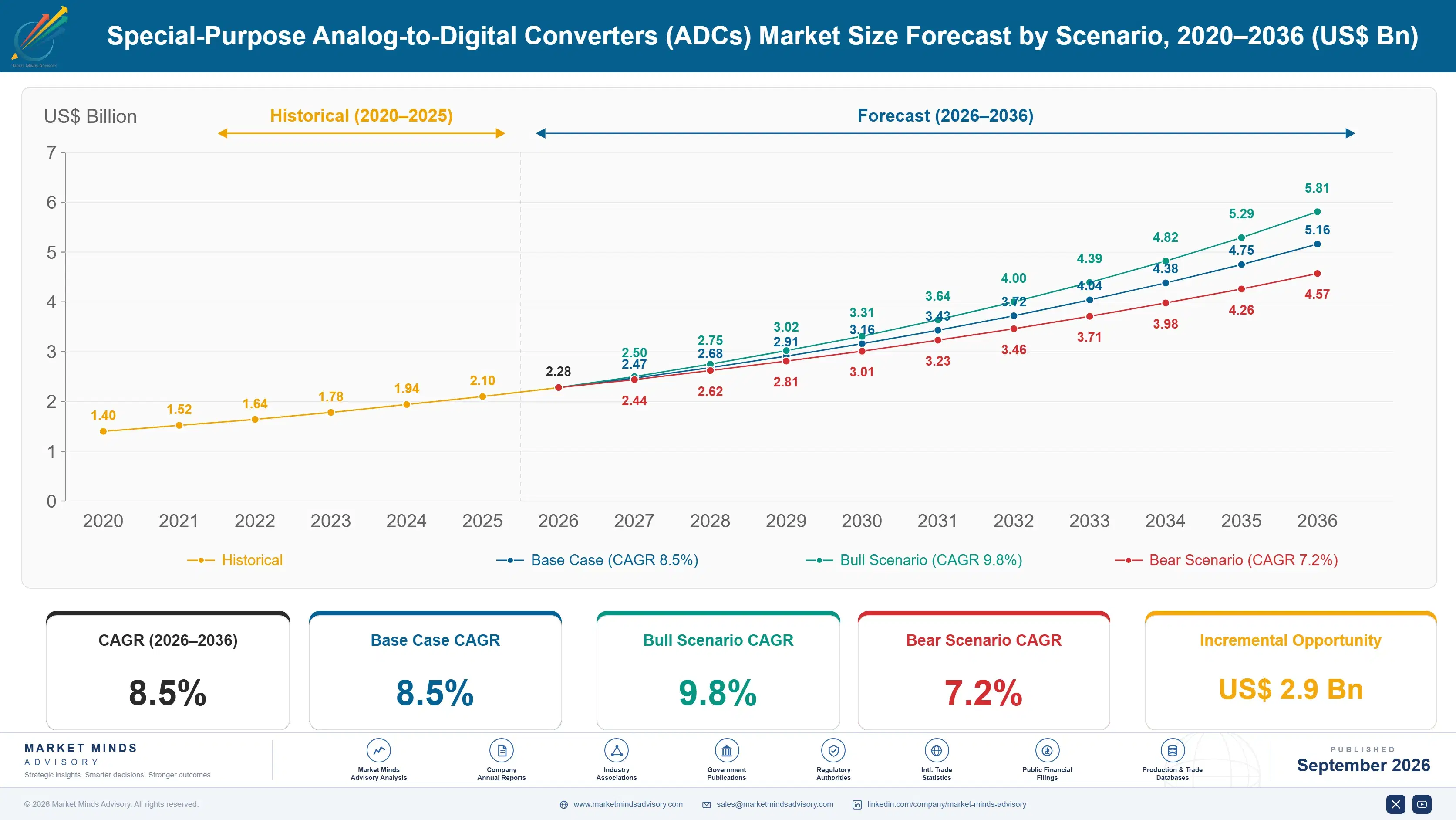 special-purpose-analog-to-digital-converters-adcs--size-forecast-scenario-1788678398097