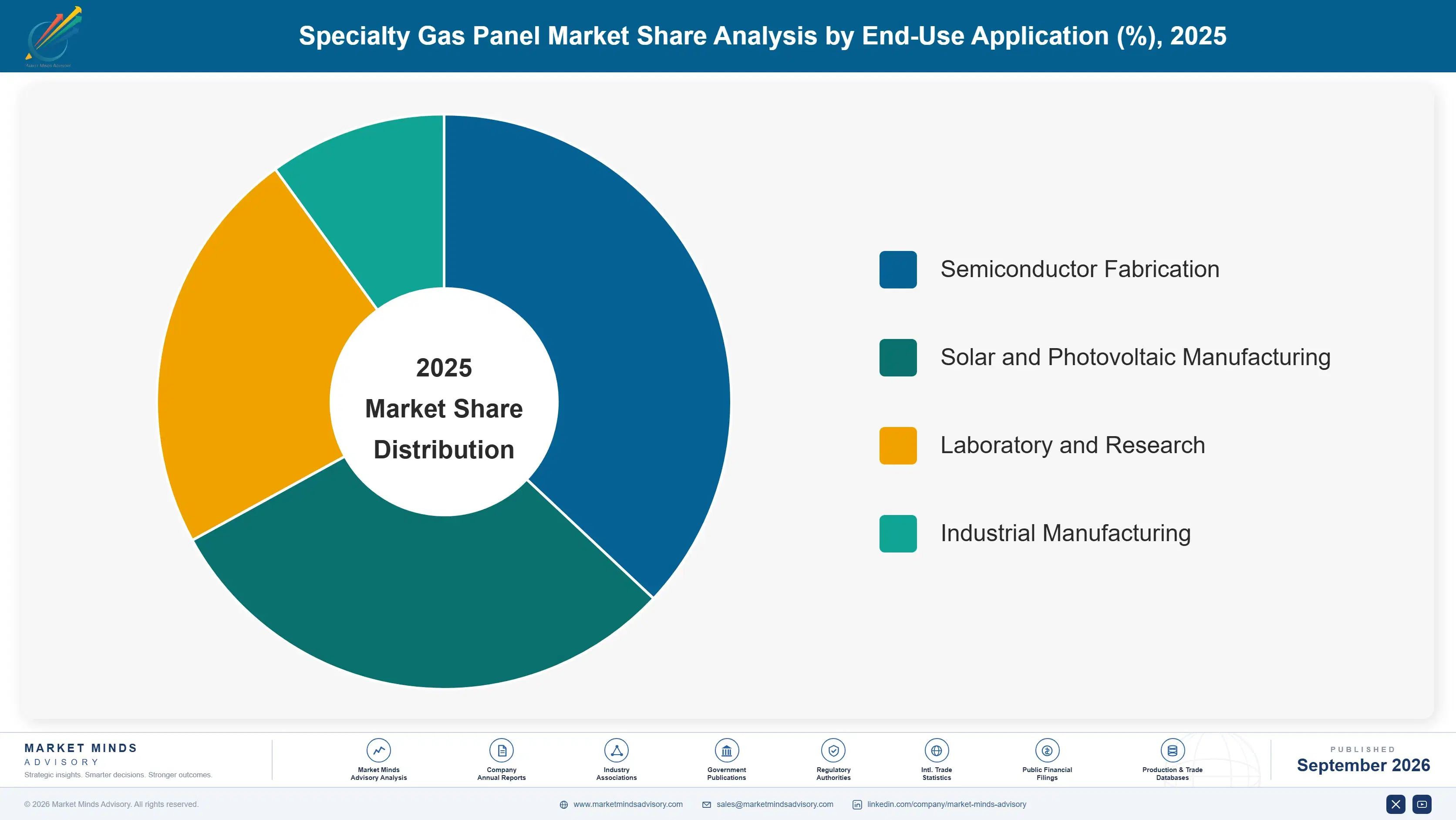 specialty-gas-panel-market-market-share-analysis-1788415396625
