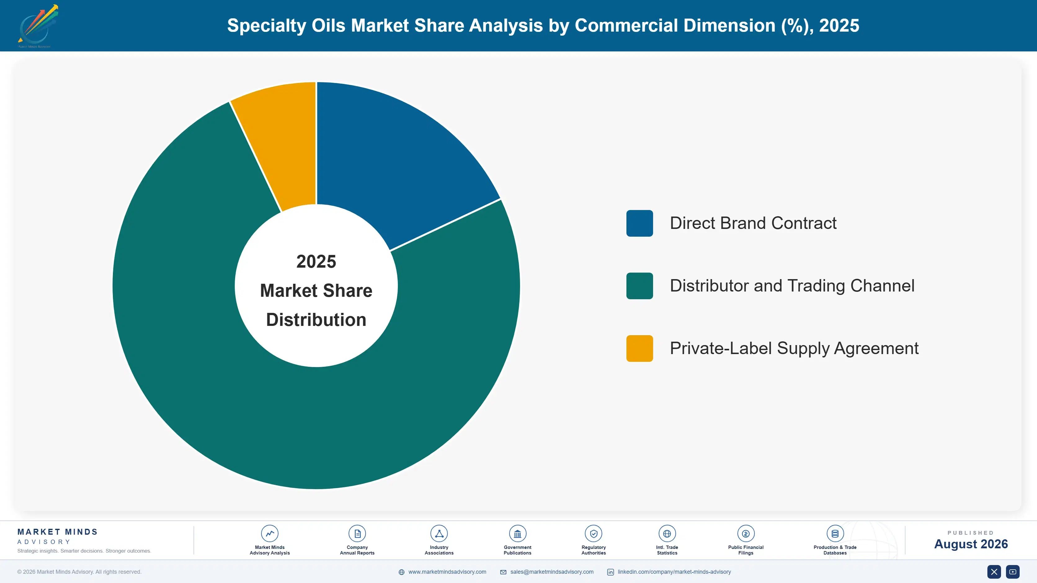 specialty-oils-market-trends-market-share-analysis-1787311275167