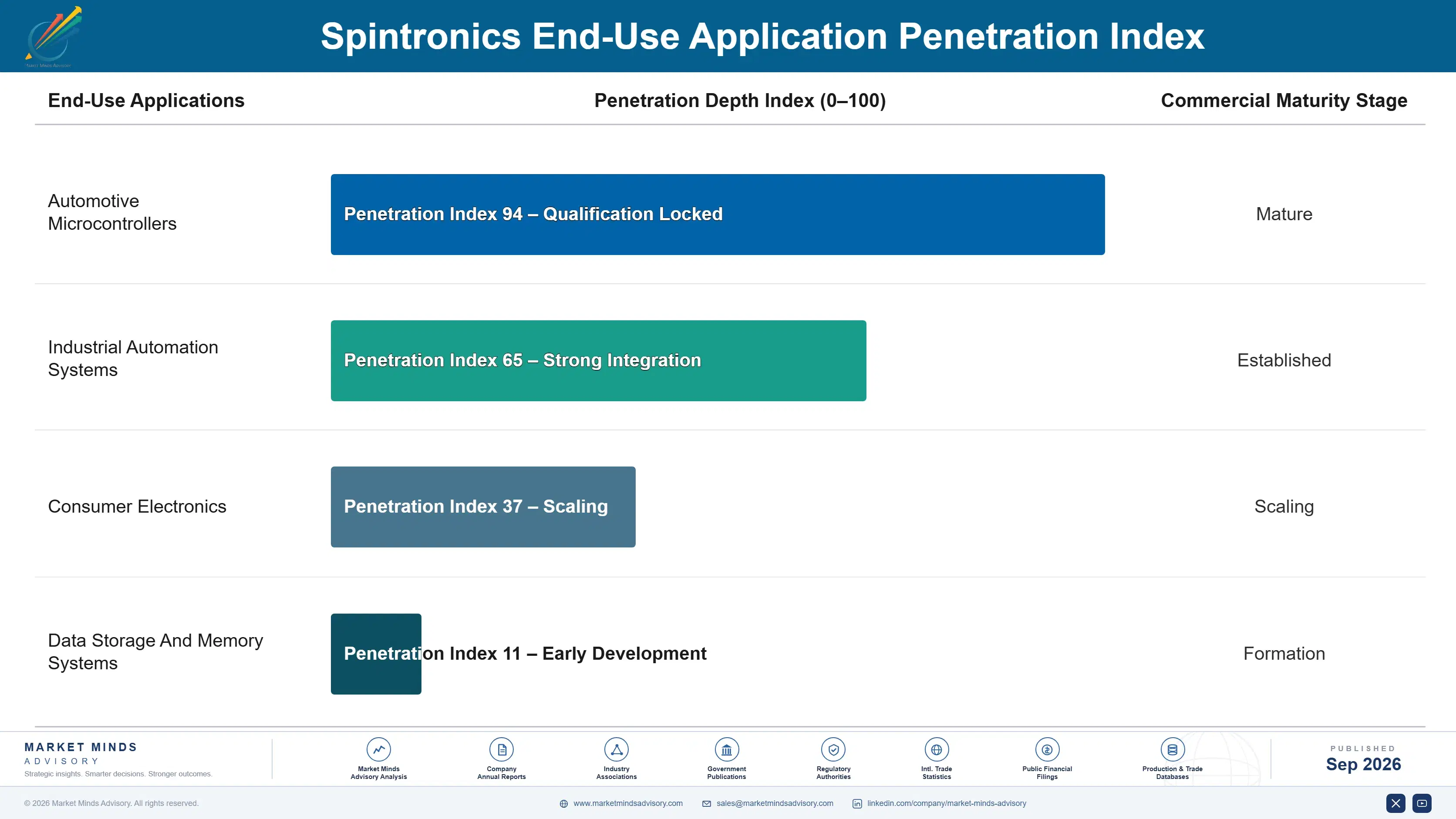 spintronics-market-end-use-penetration-index-1788416155754