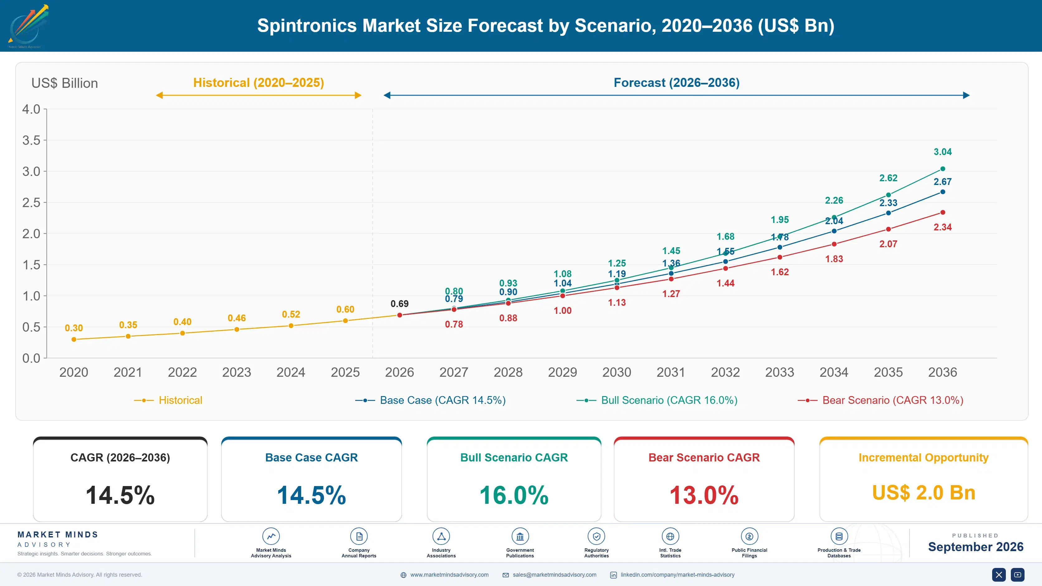 spintronics-market-size-forecast-scenario-1788416153010