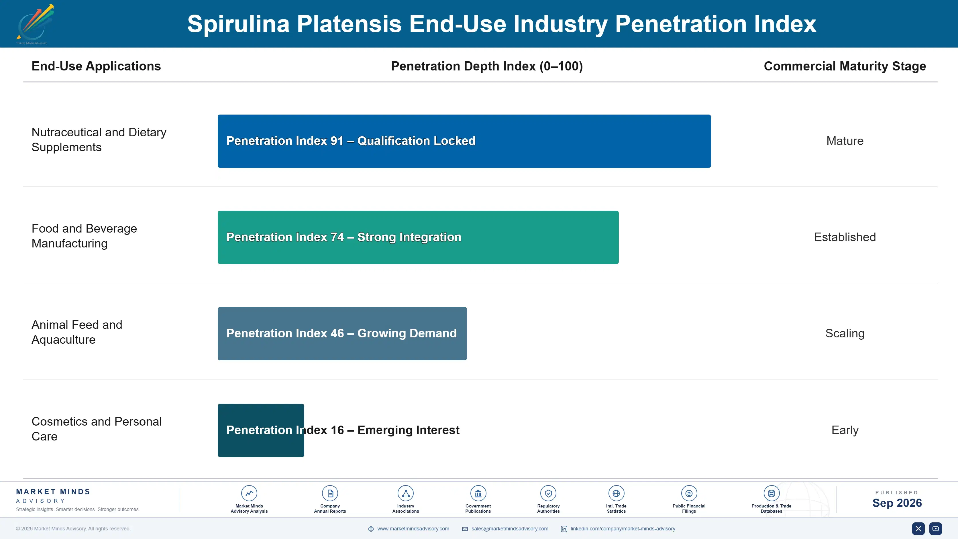 spirulina-platensis-market-end-use-penetration-index-1790013970458