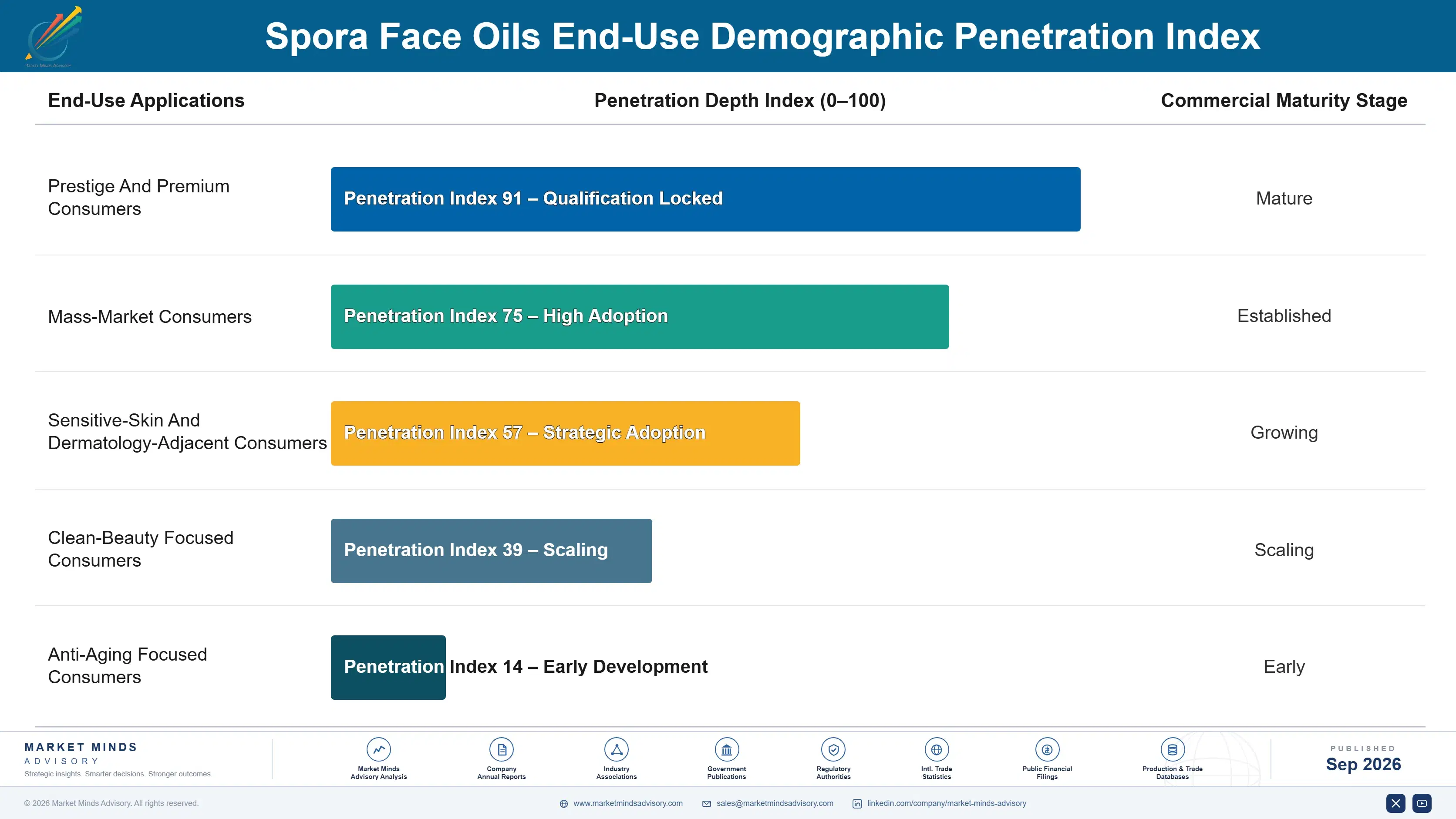 spora-face-oils-market-end-use-penetration-index-1790012943637