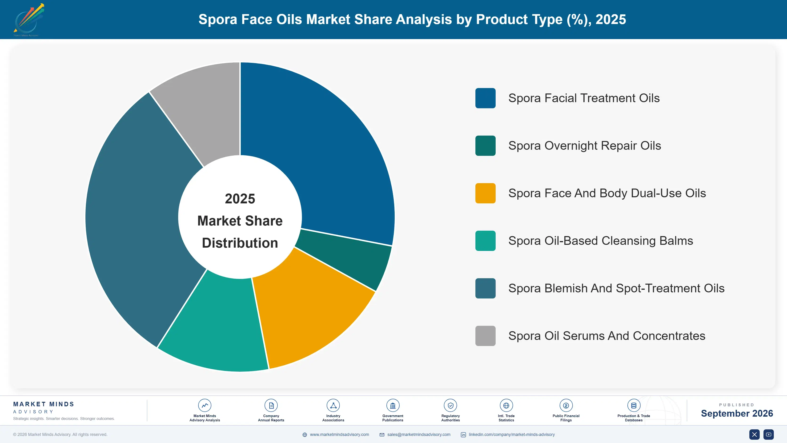 spora-face-oils-market-market-share-analysis-1790012940654