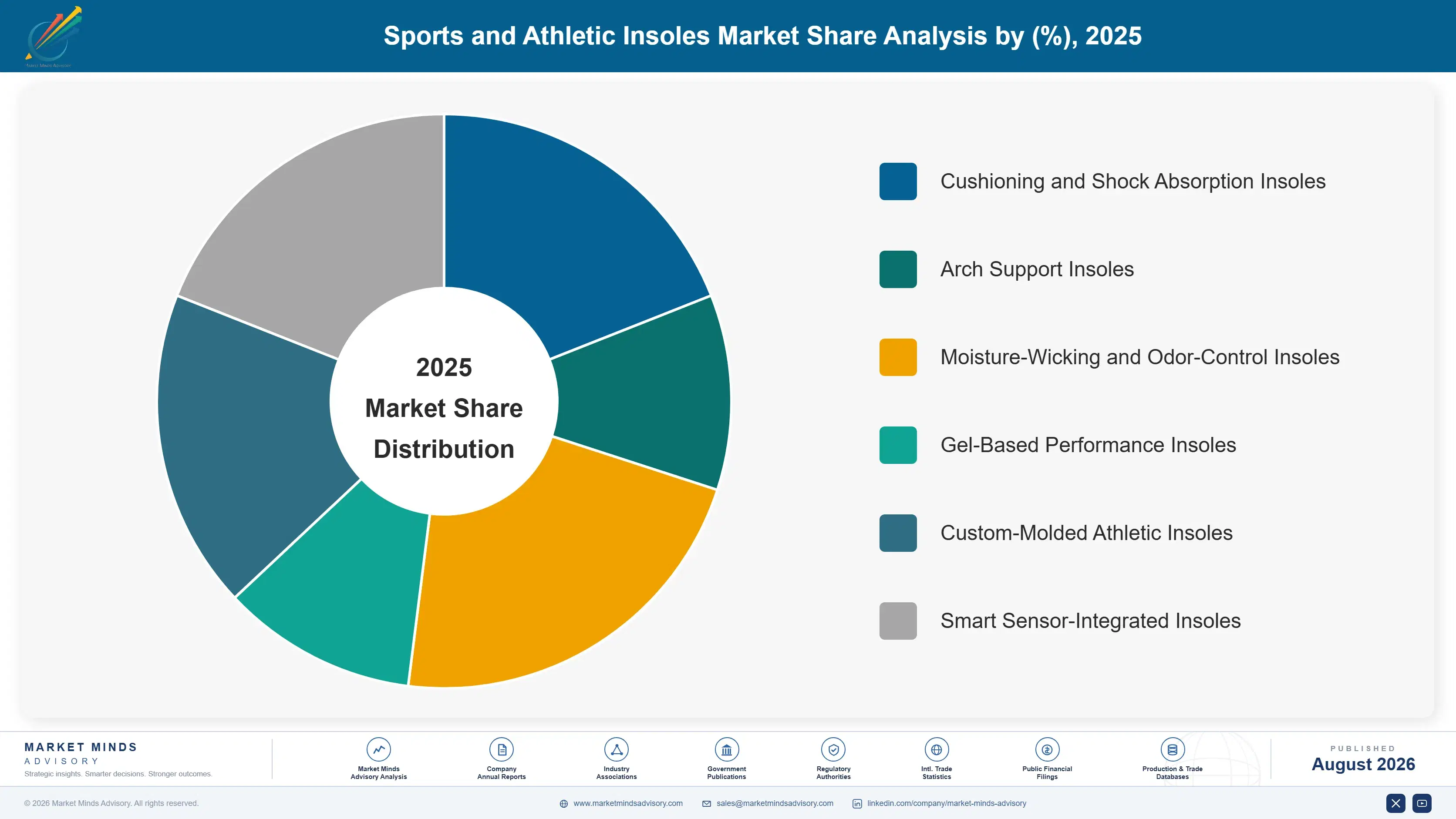 sports-and-athletic-insole-market-market-share-analysis-1788166896588