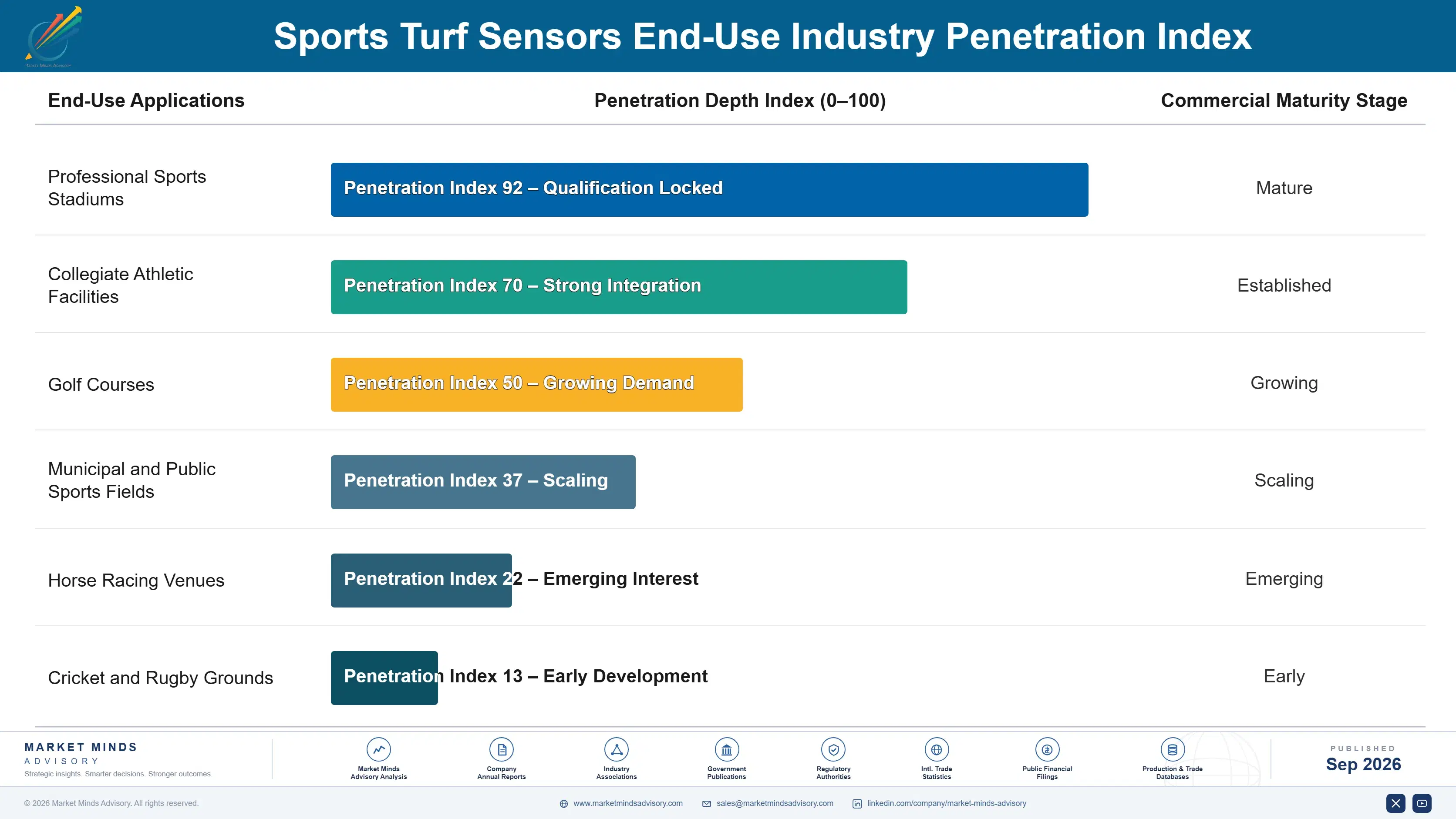 sports-turf-sensors-market-end-use-penetration-index-1788414092738