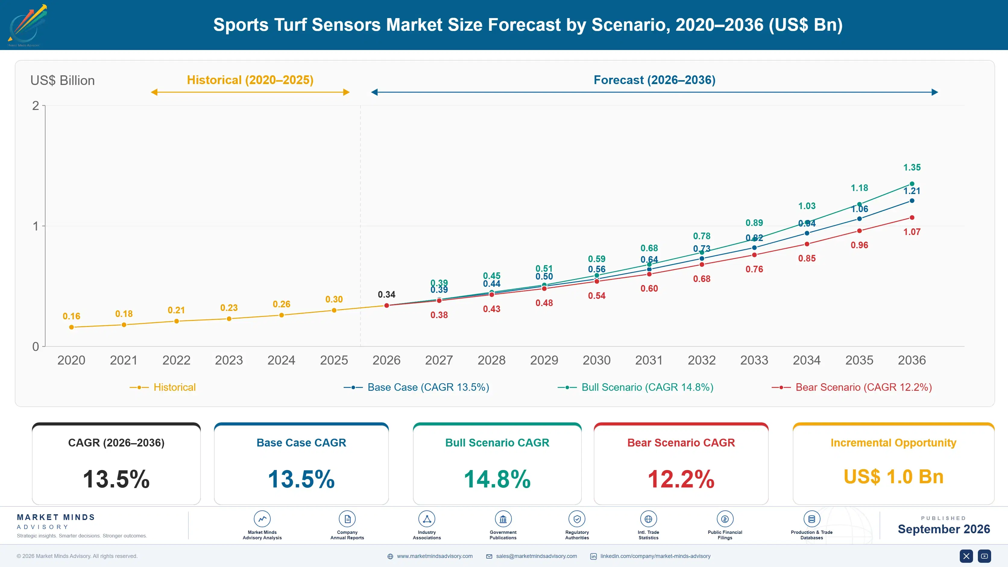 sports-turf-sensors-market-size-forecast-scenario-1788414089998