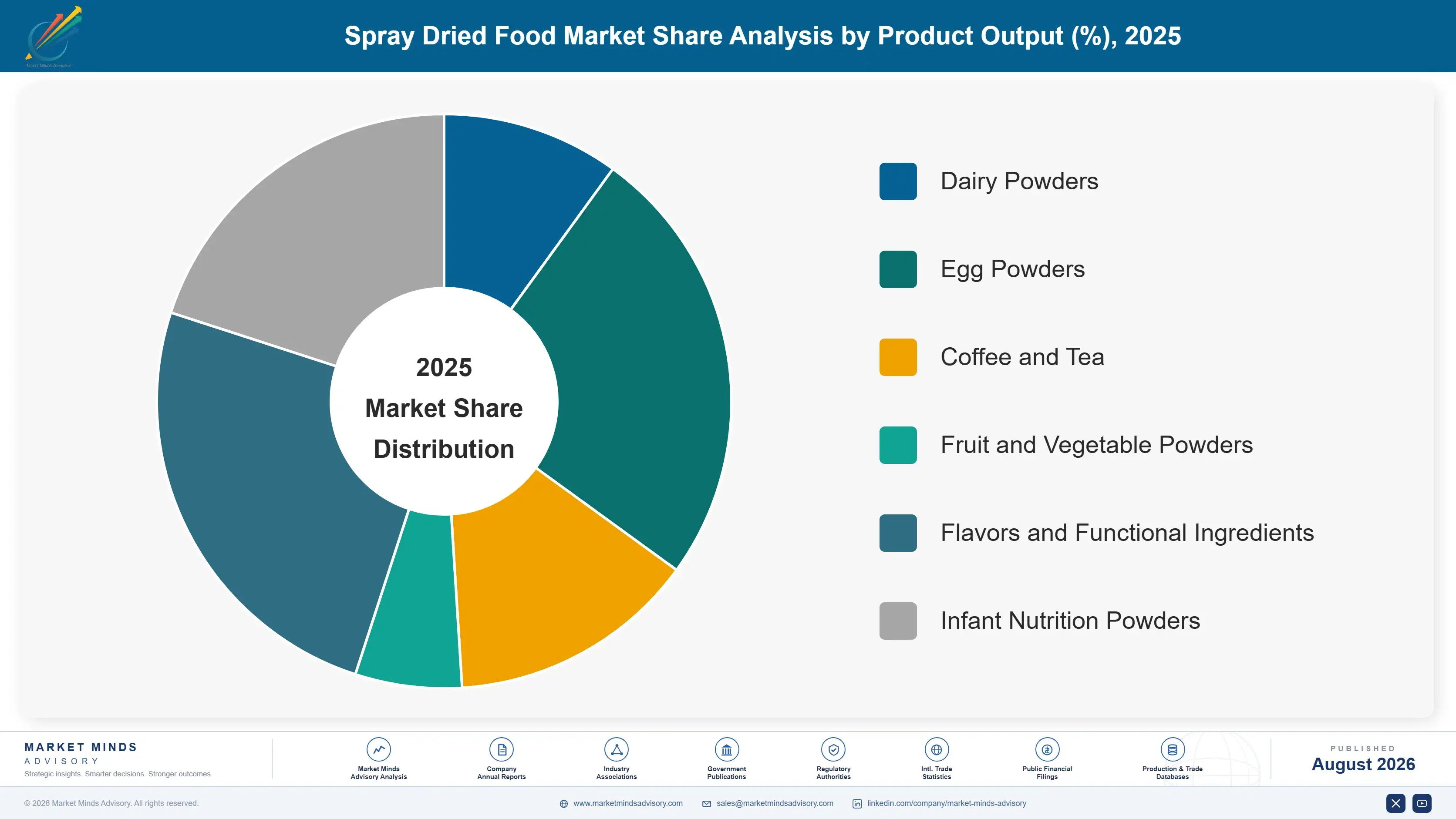 spray-dried-food-market-trends-market-share-analysis-1787312469642