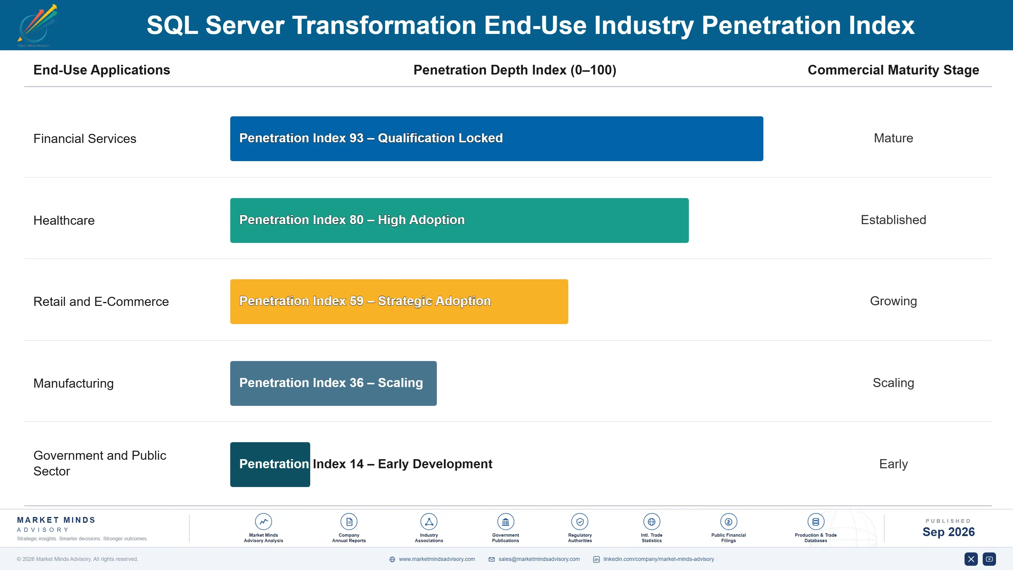 sql-server-transformation-market-end-use-penetration-index-1789998862792