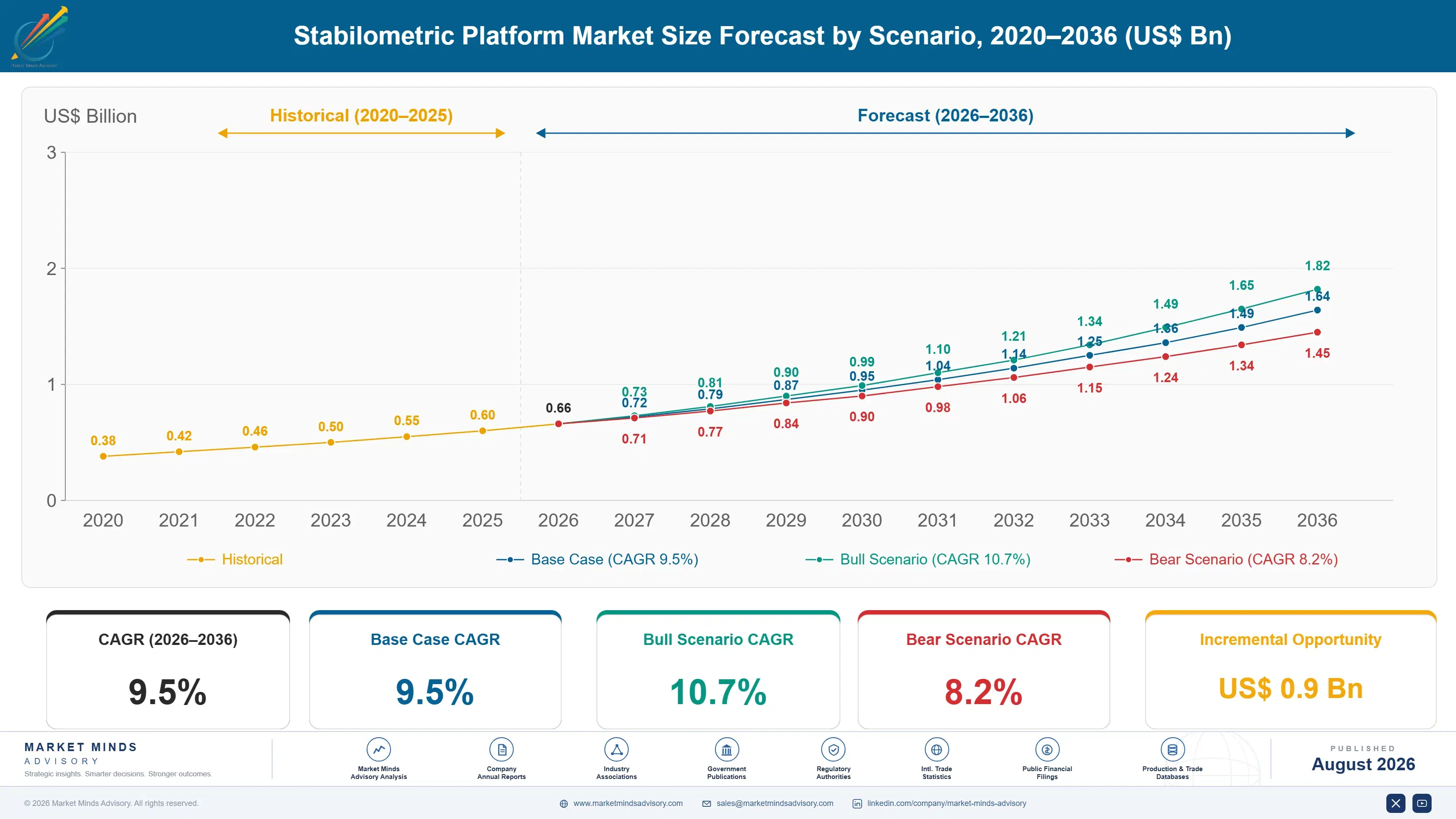 stabilometric-platform-market-size-forecast-scenario-1787309761058