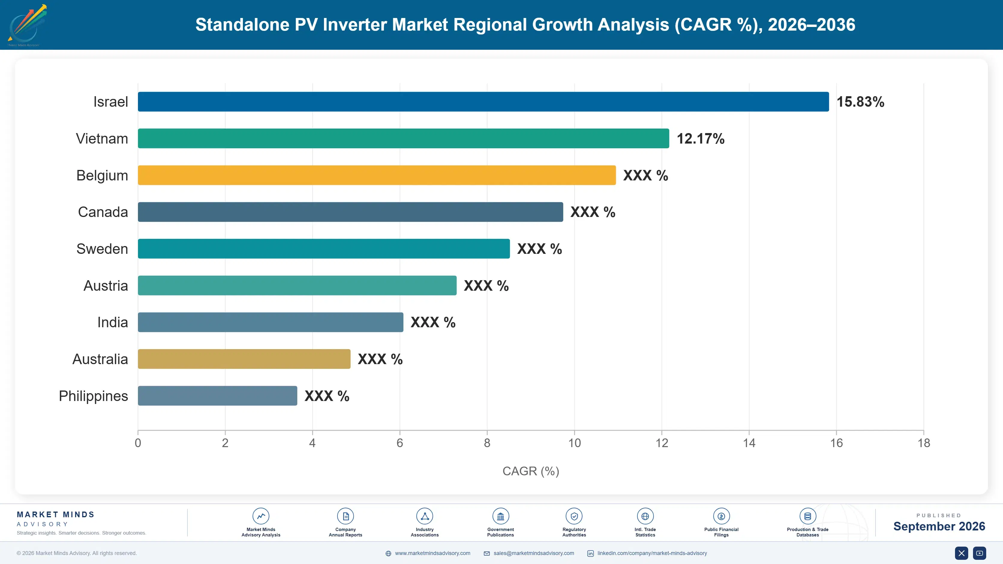 standalone-pv-inverter-market-country-cagr-analysis-1788412430382