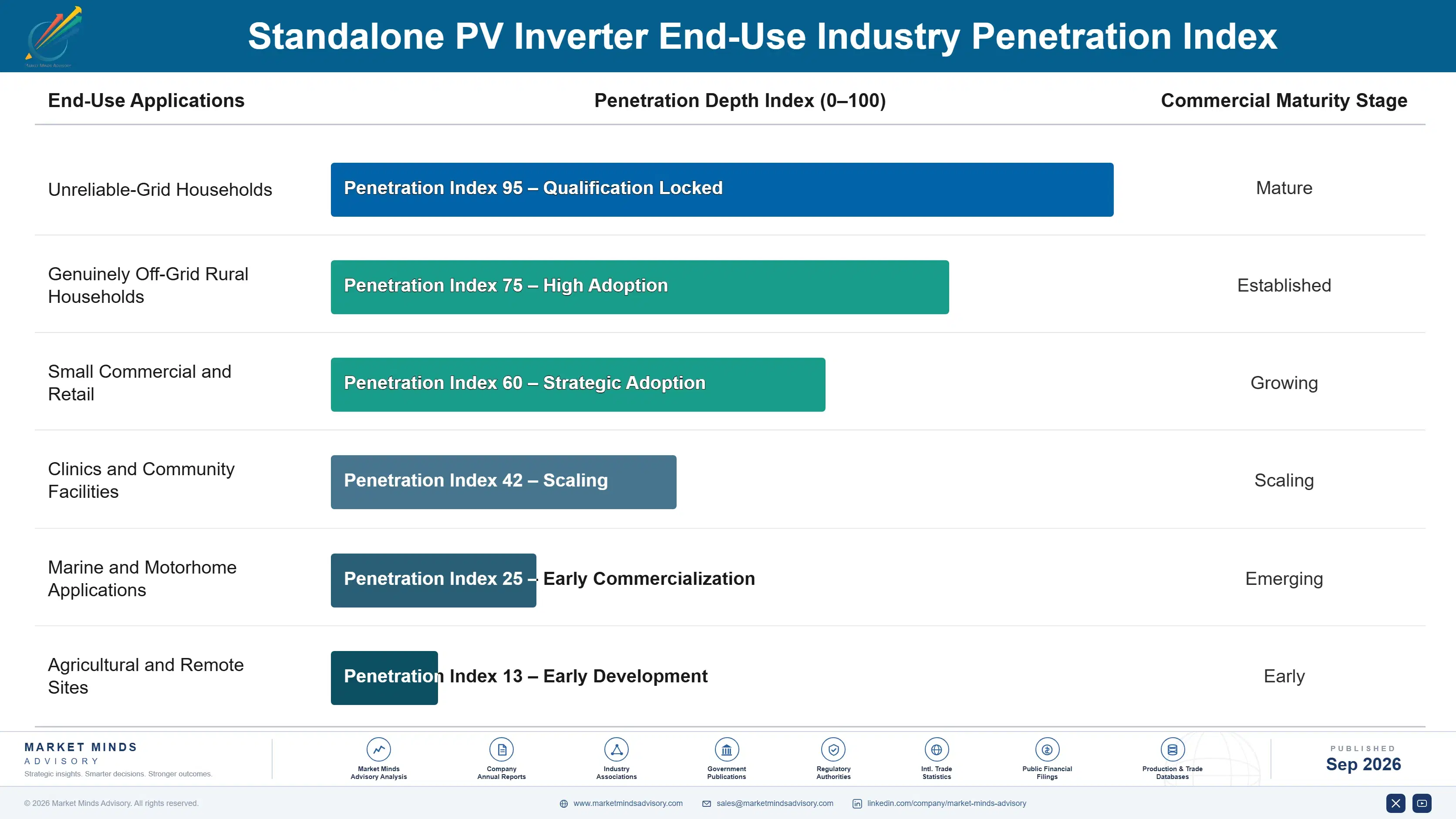 standalone-pv-inverter-market-end-use-penetration-index-1788412432078