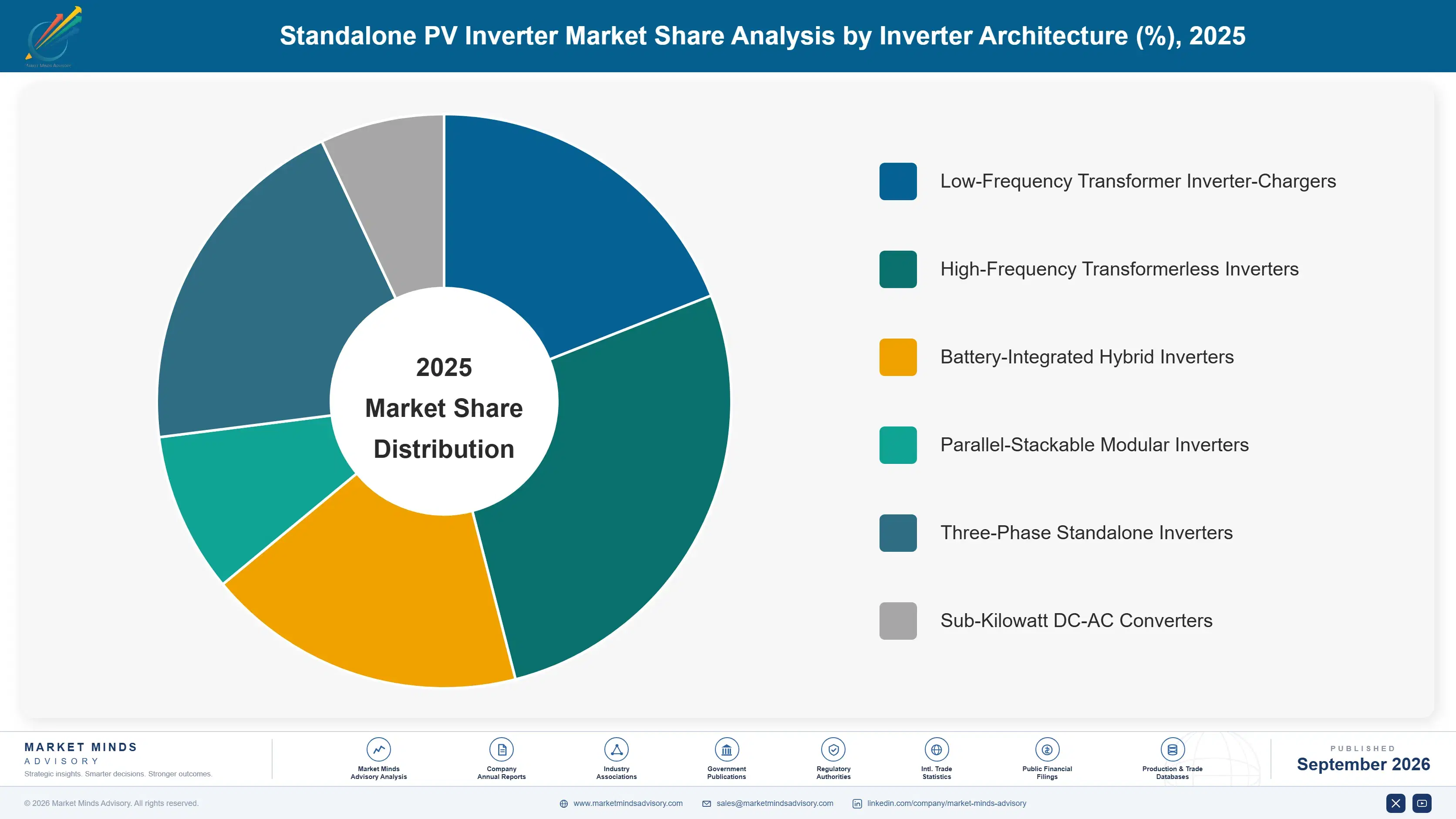 standalone-pv-inverter-market-market-share-analysis-1788412429866