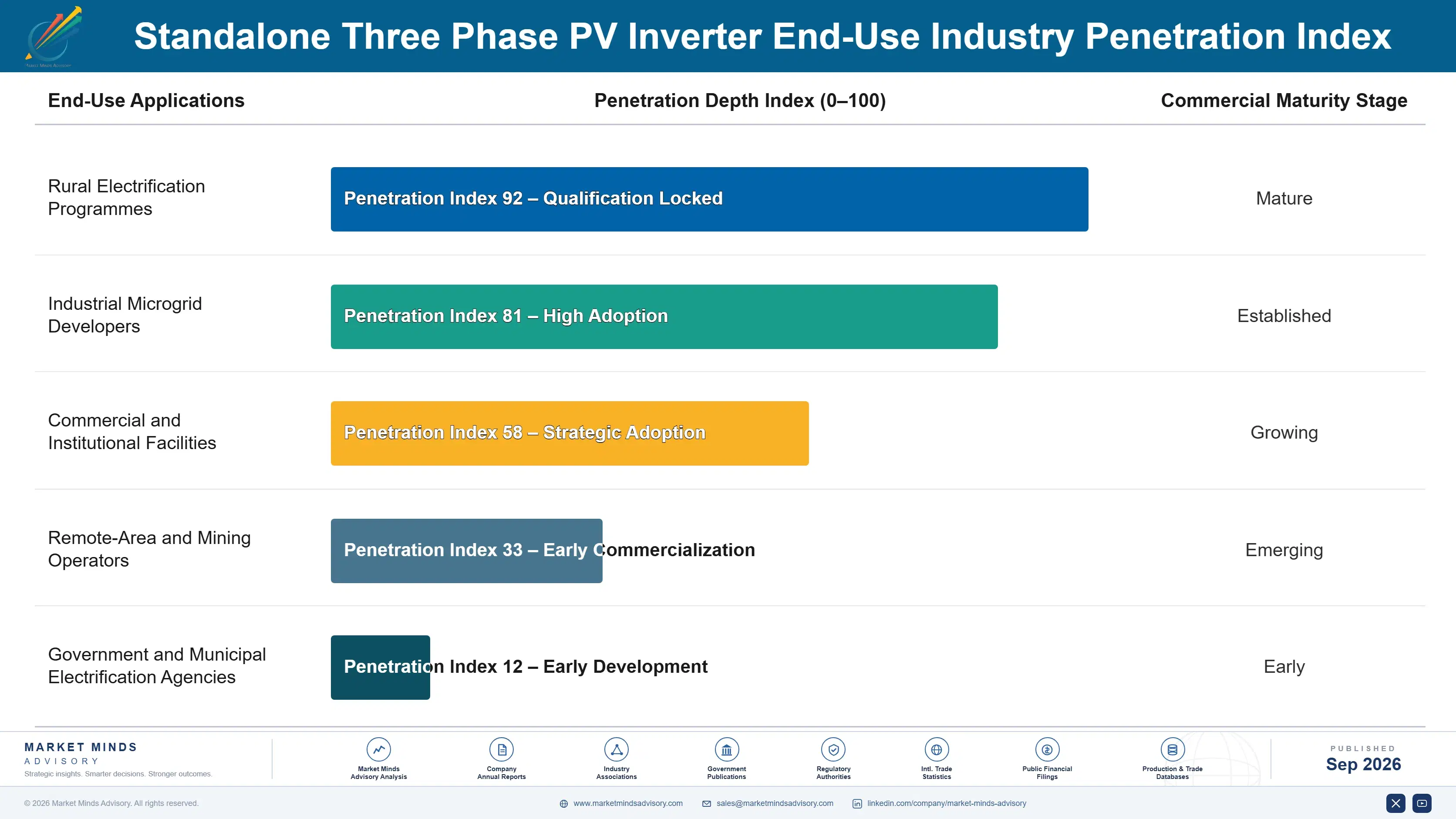 standalone-three-phase-pv-inverter-market-end-use-penetration-index-1788411308357