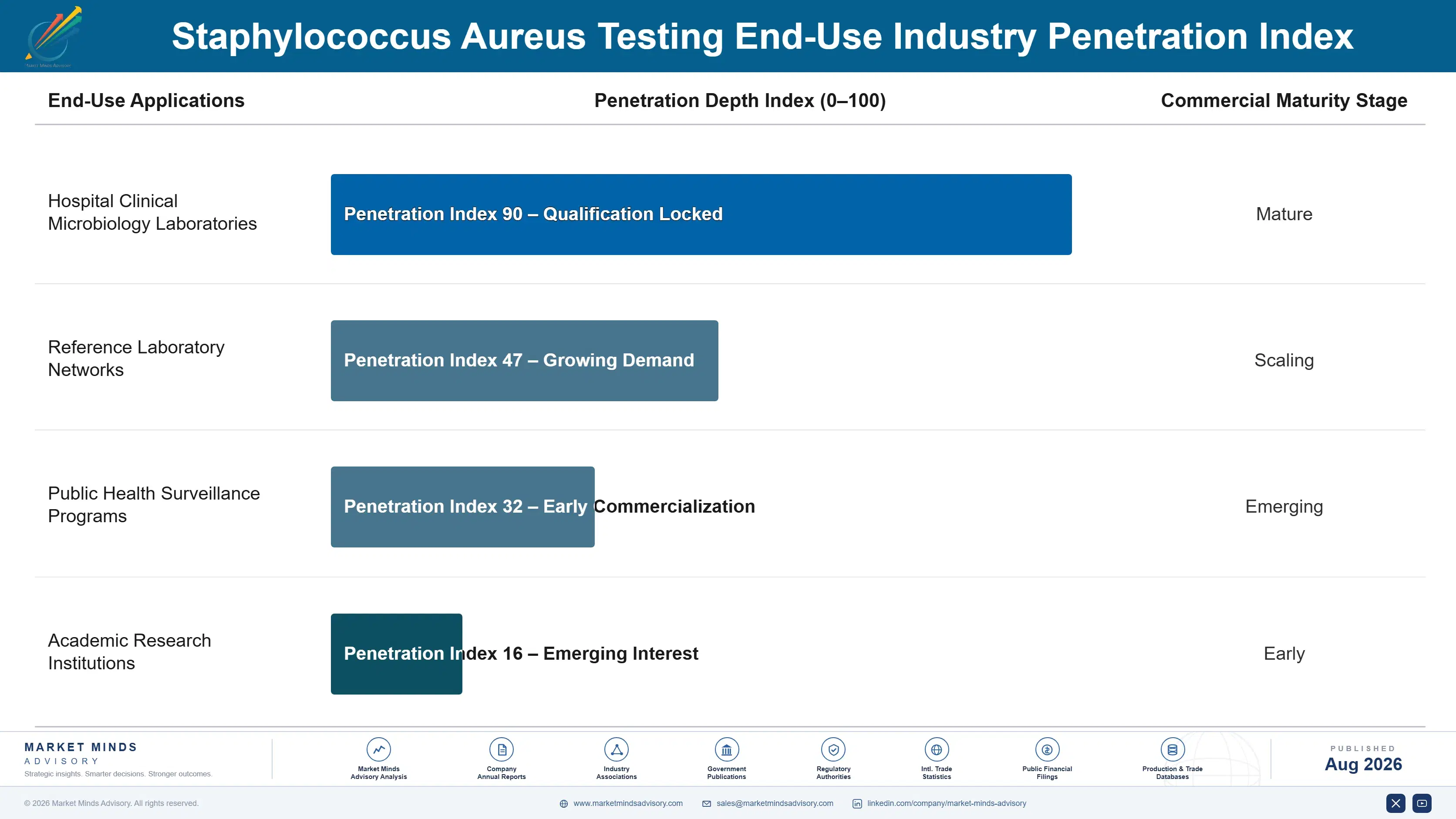 staphylococcus-aureus-testing-market-end-use-penetration-index-1787309580295