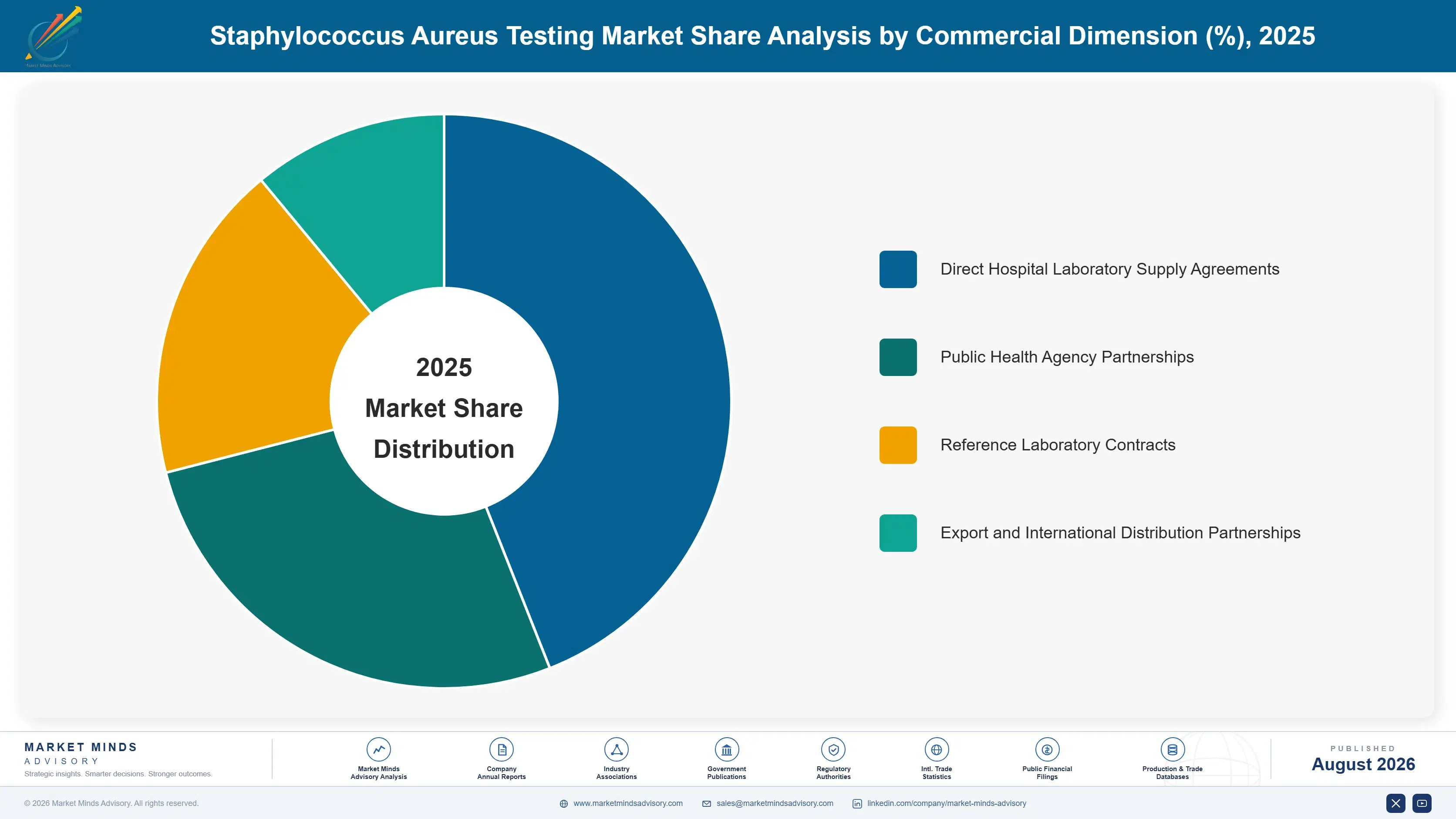 staphylococcus-aureus-testing-market-market-share-analysis-1787309578054