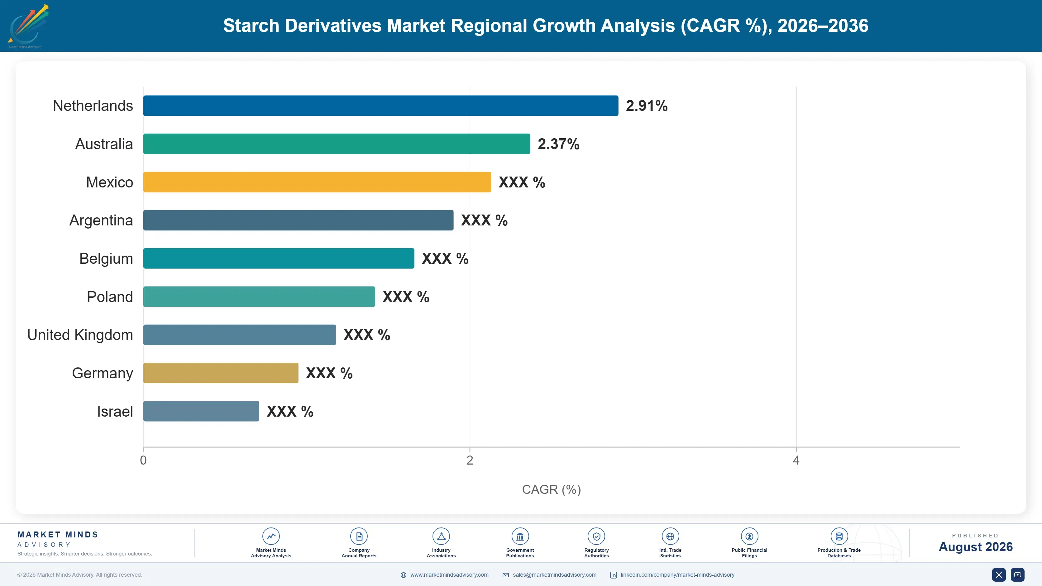 starch-derivatives-market-trends-country-cagr-analysis-1787312937135