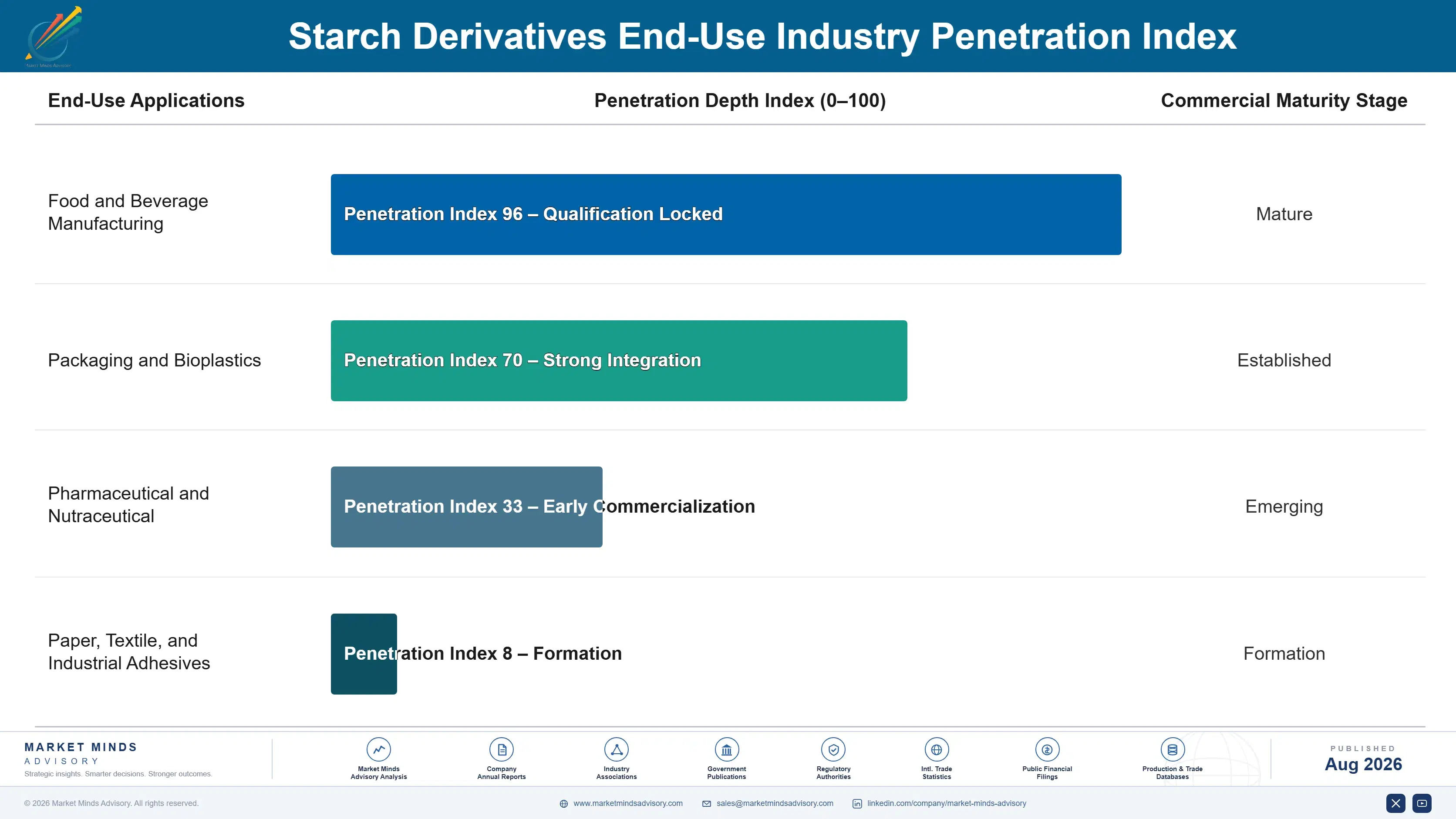 starch-derivatives-market-trends-end-use-penetration-index-1787312938834