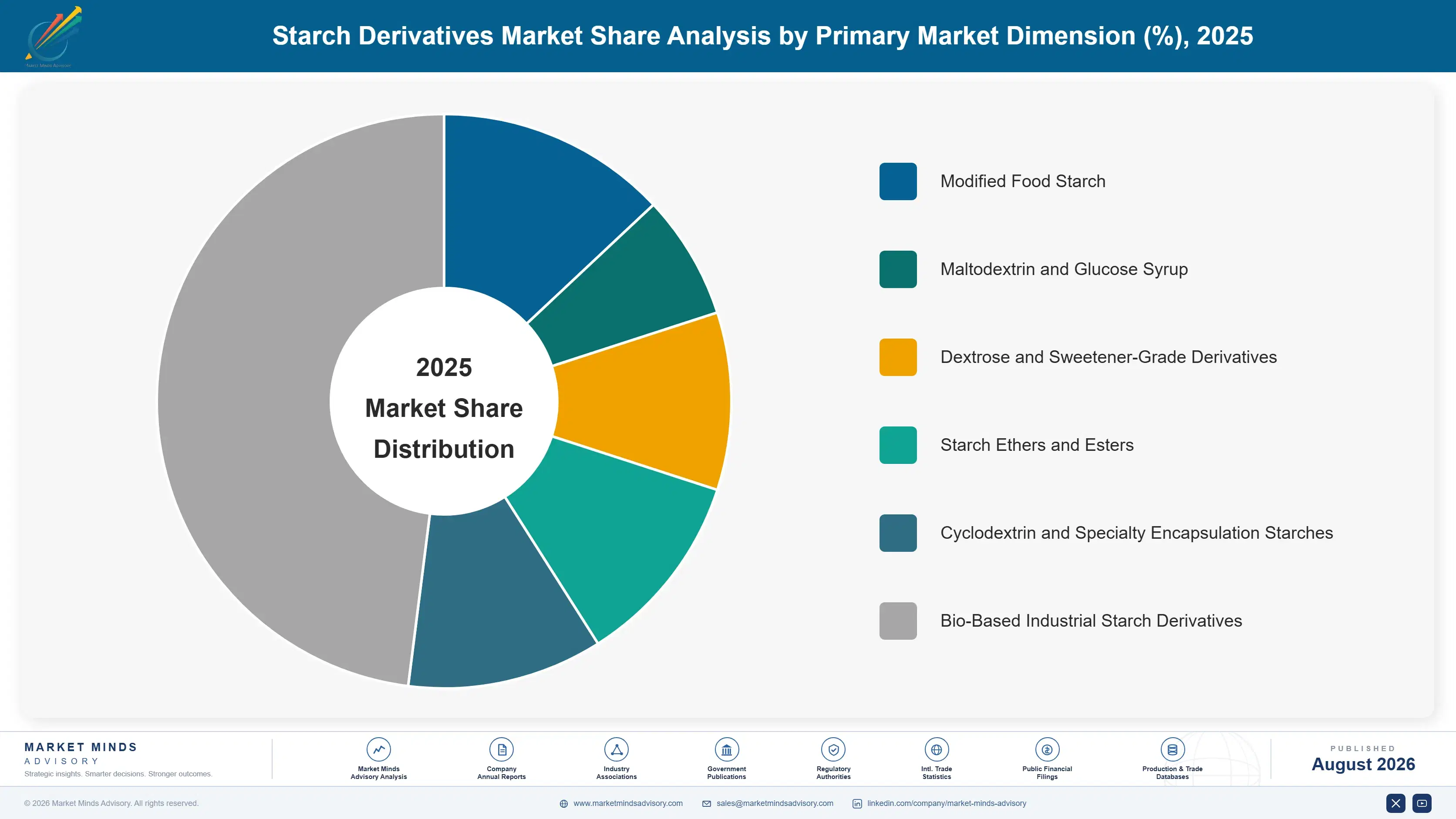 starch-derivatives-market-trends-market-share-analysis-1787312936615