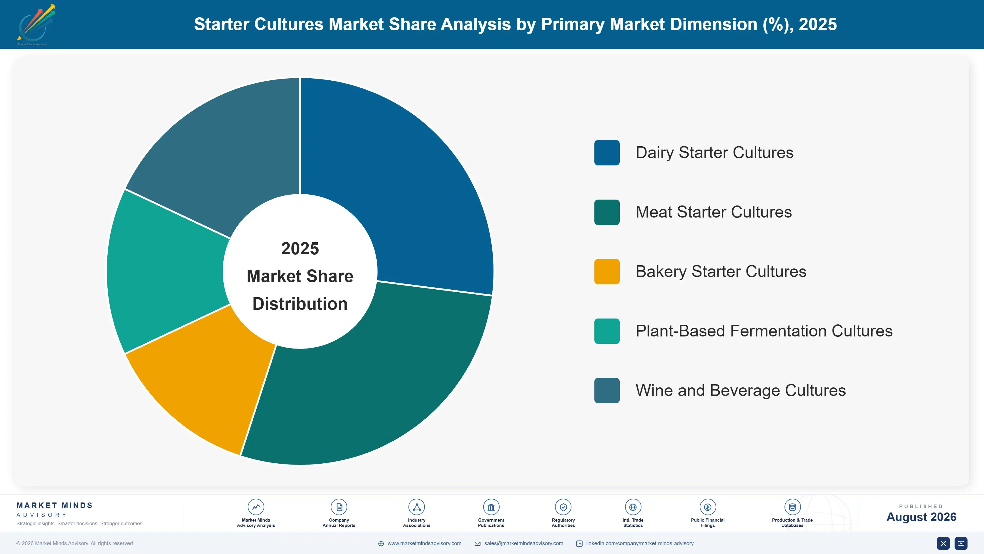 starter-cultures-market-trends-market-share-analysis-1787313079057
