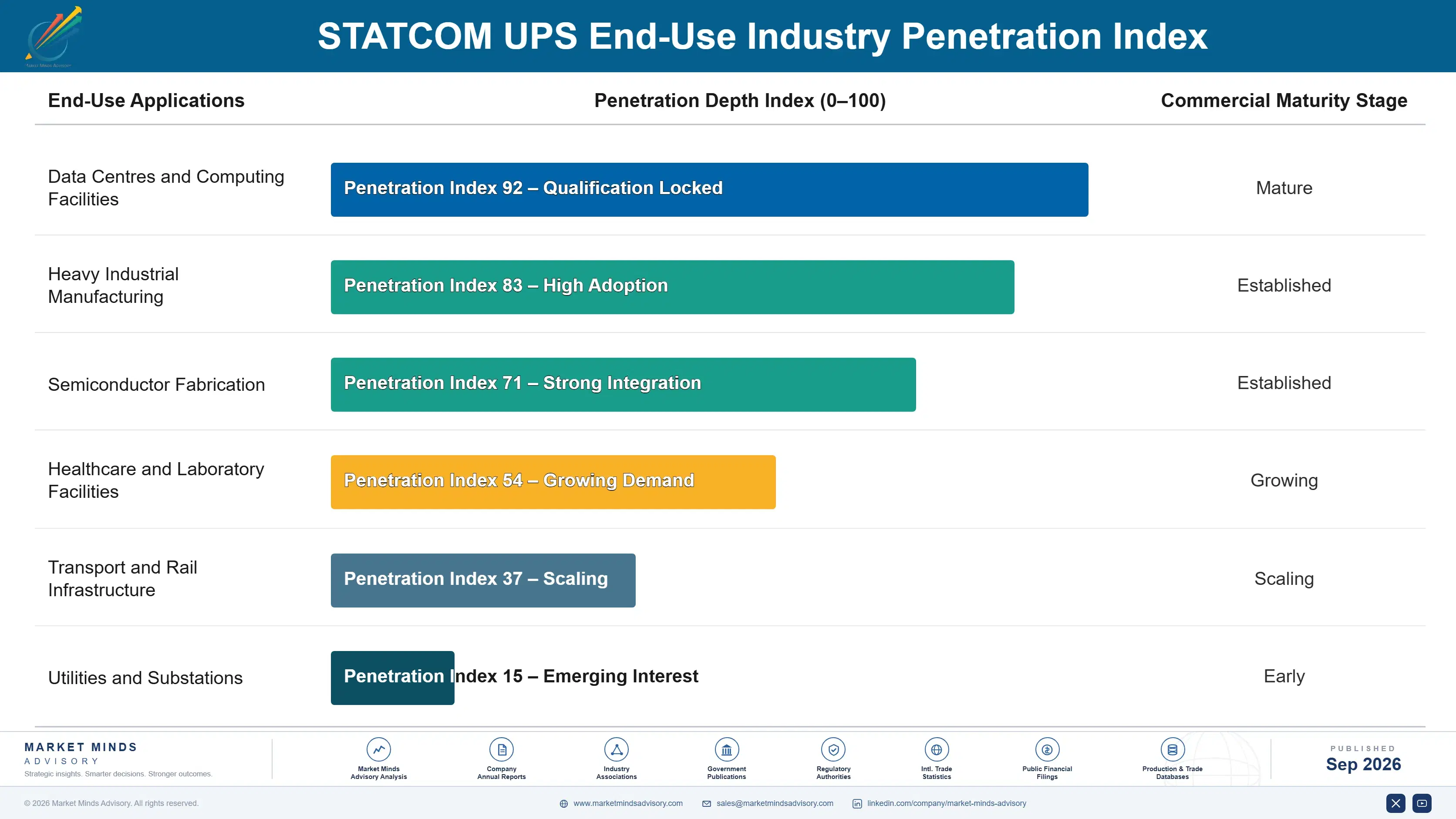 statcom-ups-market-end-use-penetration-index-1788415847932