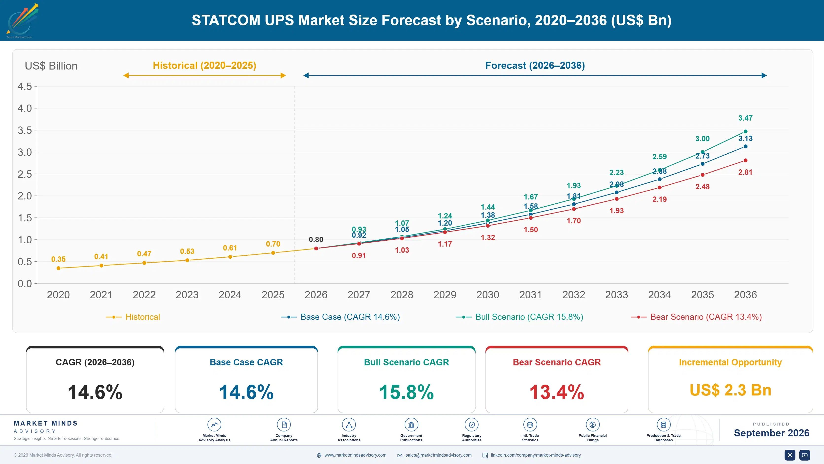 statcom-ups-market-size-forecast-scenario-1788415845131