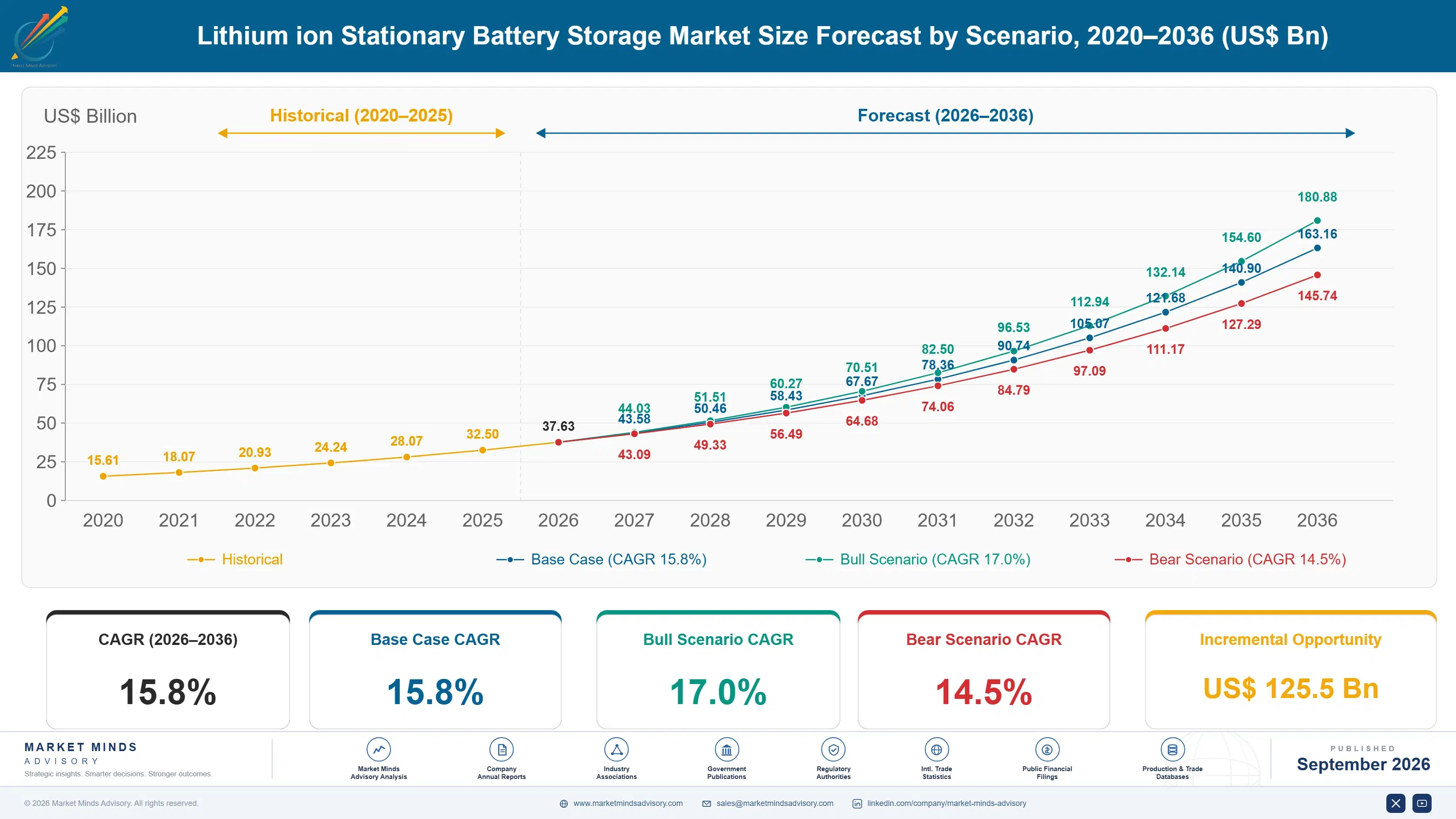 stationary-lithium-ion-battery-storage-market-size-forecast-scenario-1788257064511