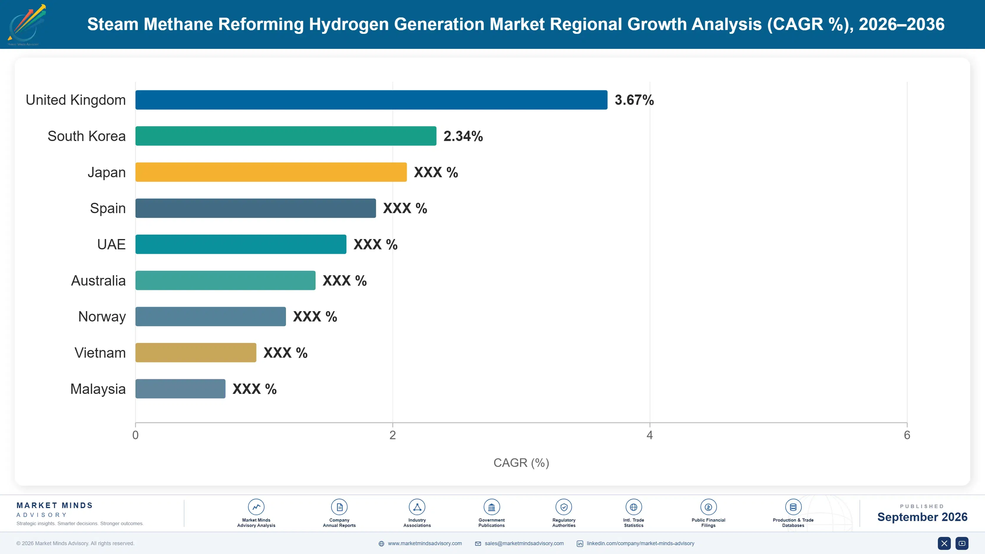steam-methane-reforming-hydrogen-generation-market-country-cagr-analysis-1788411848437