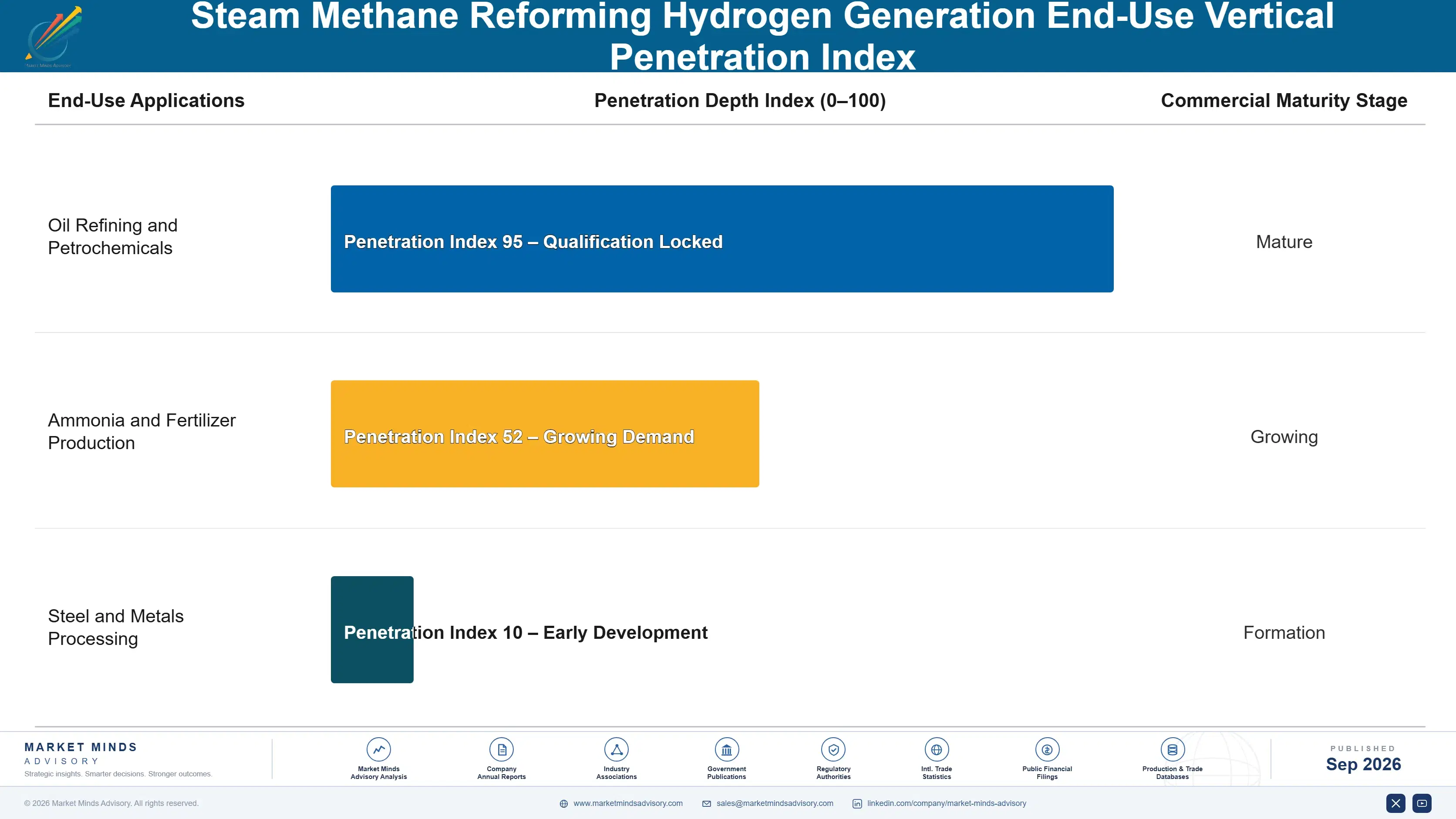 steam-methane-reforming-hydrogen-generation-market-end-use-penetration-index-1788411850175