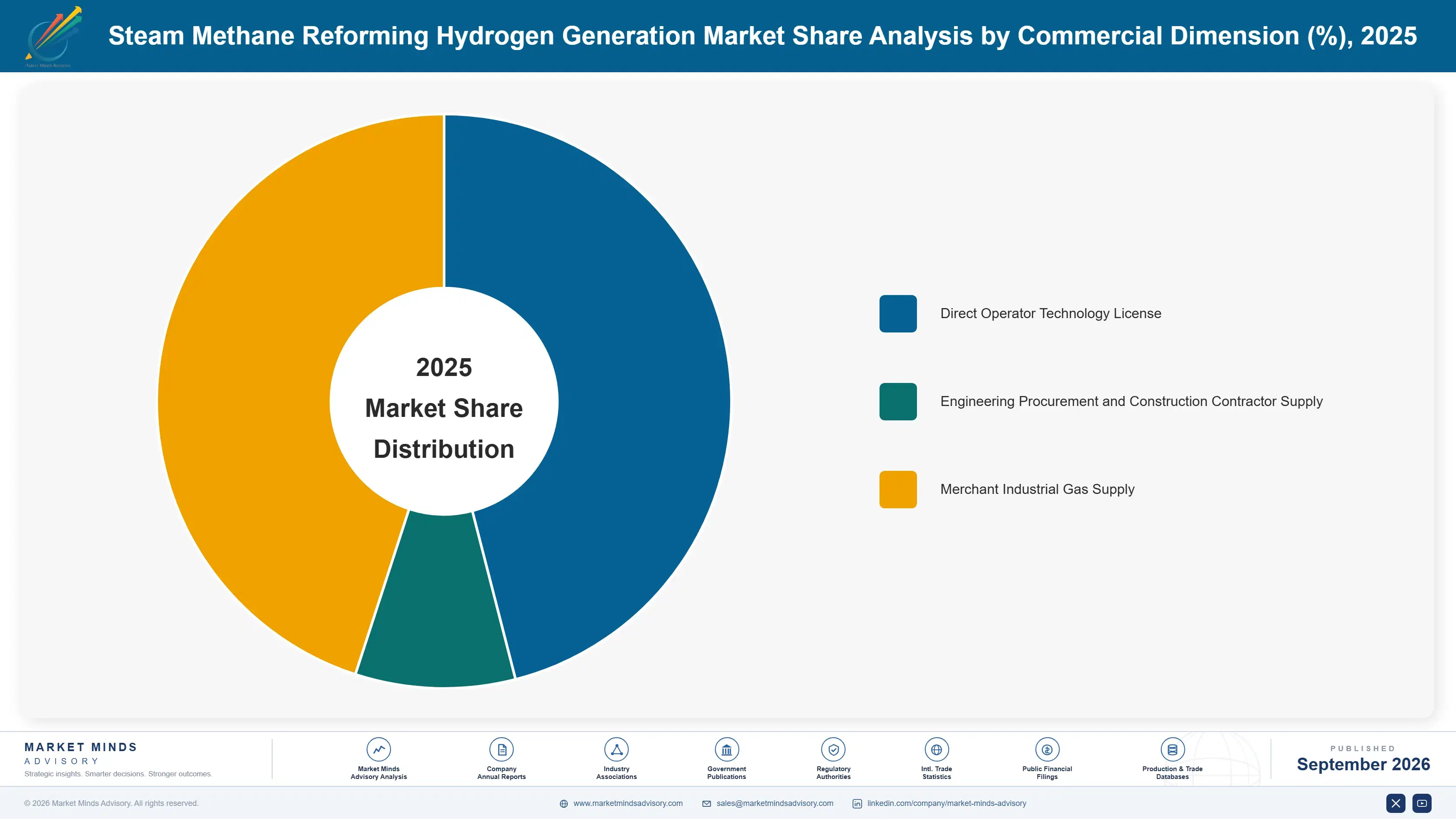 steam-methane-reforming-hydrogen-generation-market-market-share-analysis-1788411847929