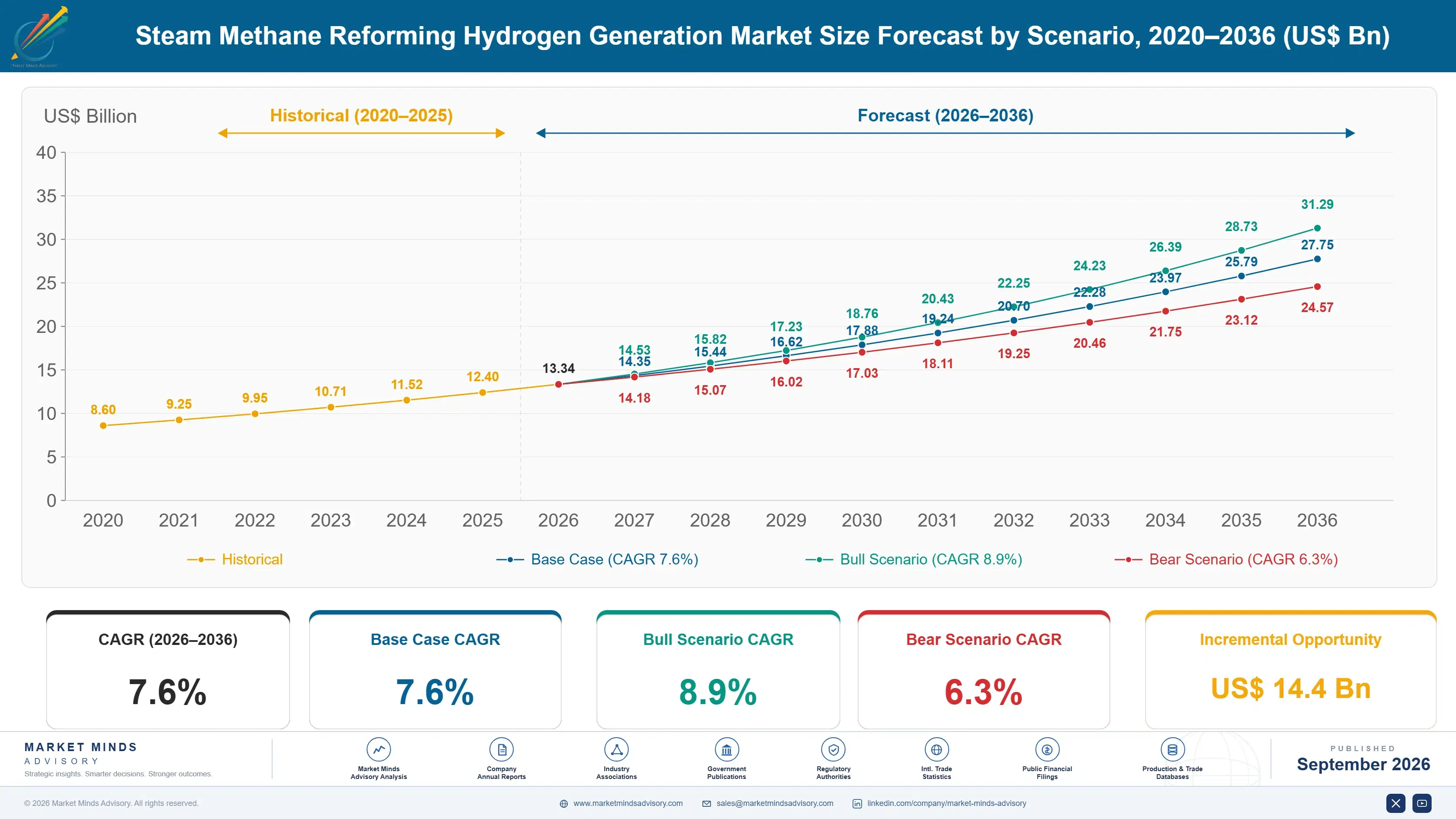 steam-methane-reforming-hydrogen-generation-market-size-forecast-scenario-1788411847359