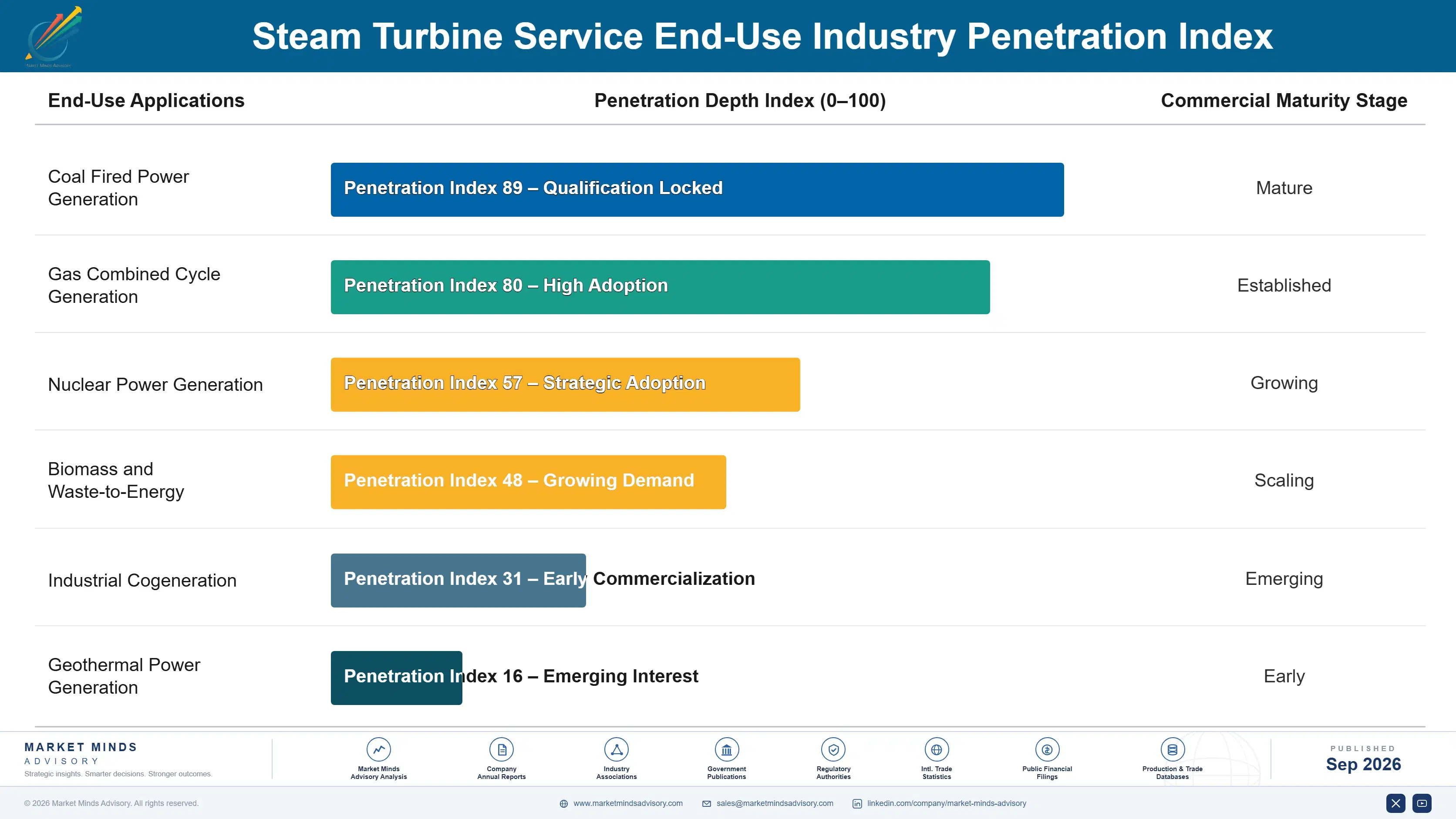 steam-turbine-service-market-end-use-penetration-index-1788412451328