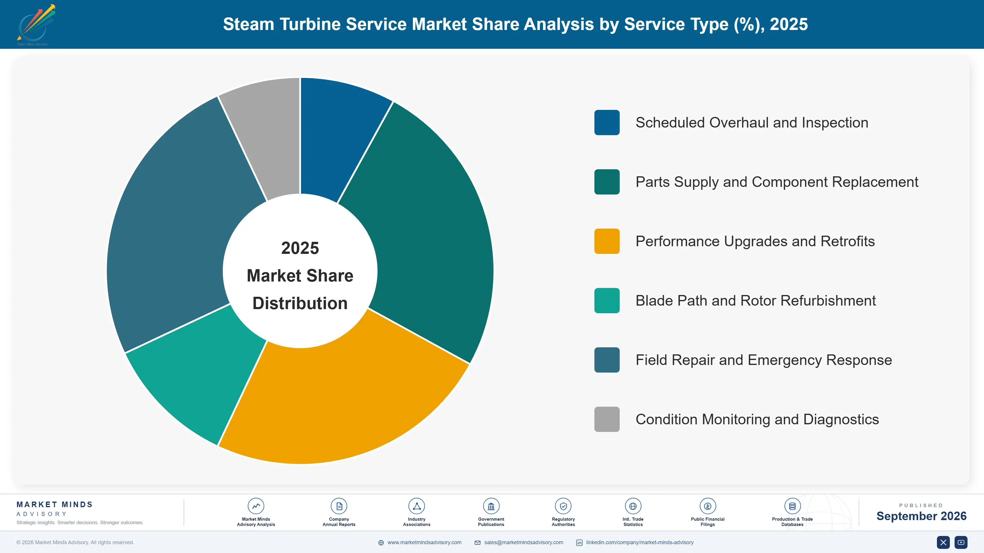 steam-turbine-service-market-market-share-analysis-1788412449097