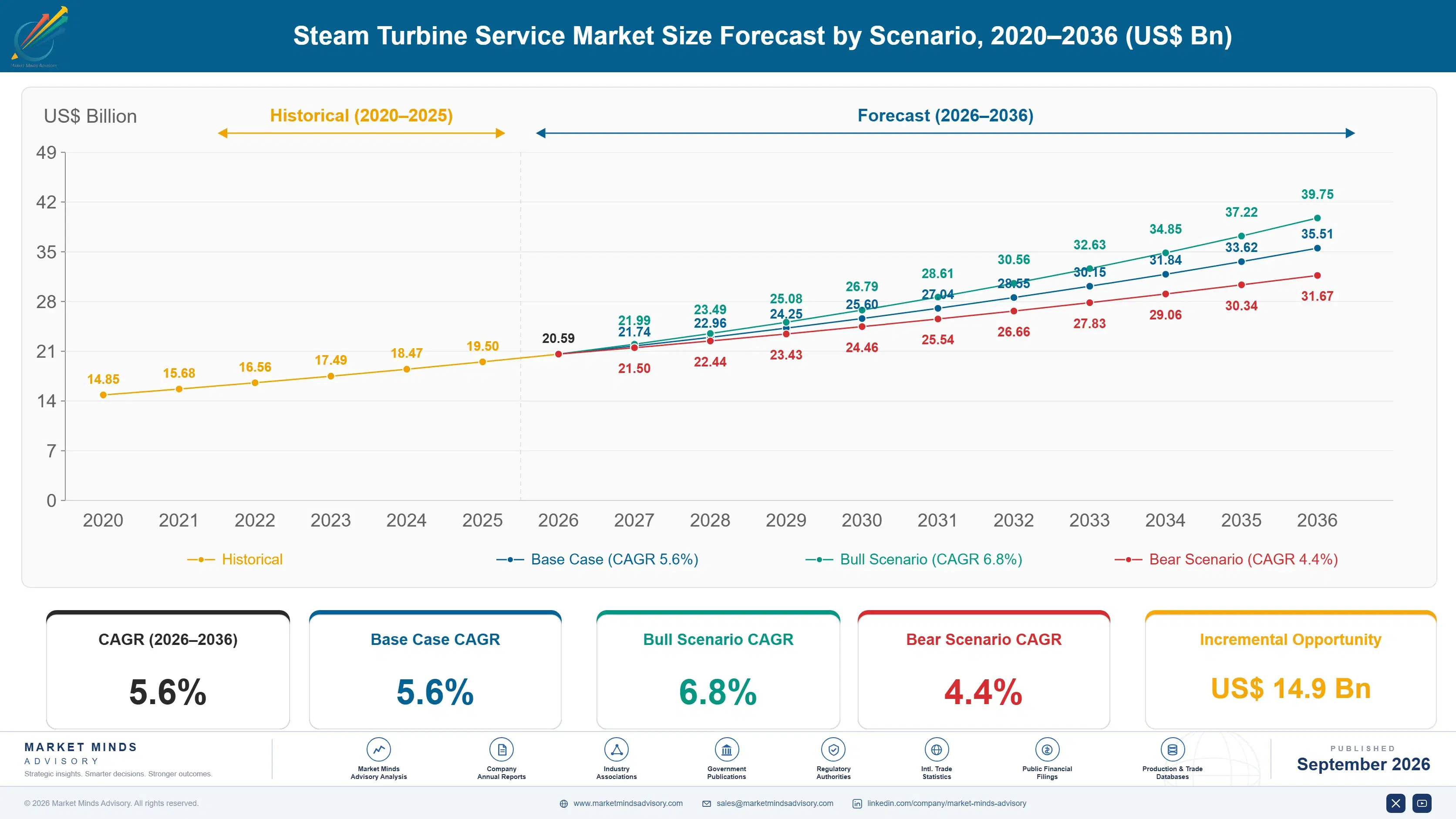 steam-turbine-service-market-size-forecast-scenario-1788412448562