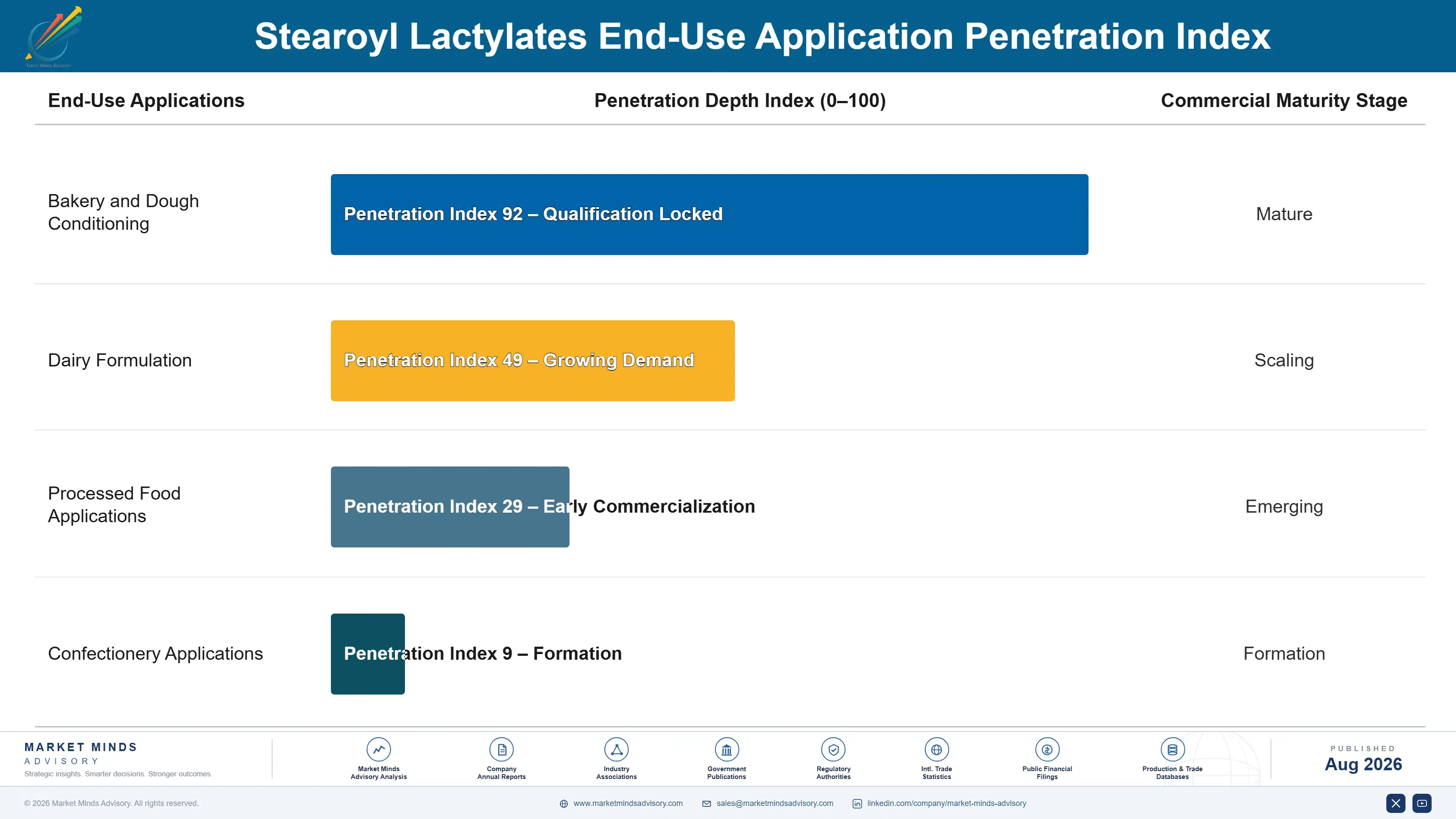 stearoyl-lactylates-market-trends-end-use-penetration-index-1787312301580