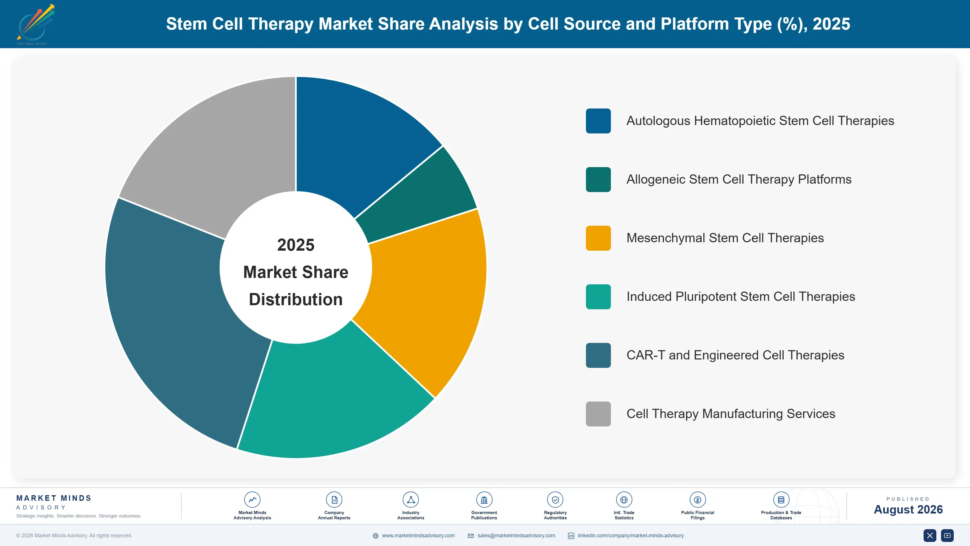 stem-cell-therapy-market-market-share-analysis-1787309046289