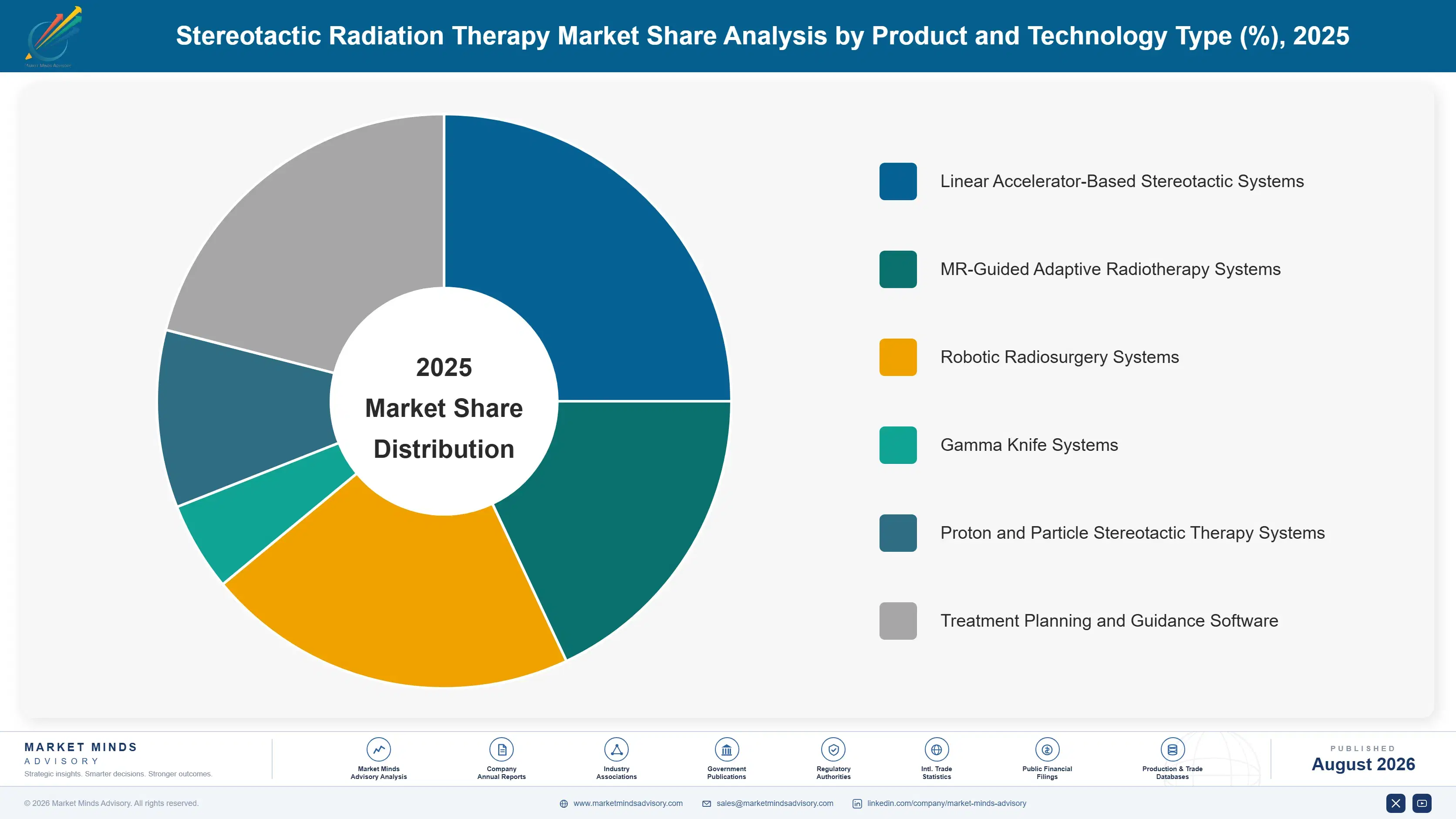 stereotactic-radiation-therapy-market-market-share-analysis-1787309521156