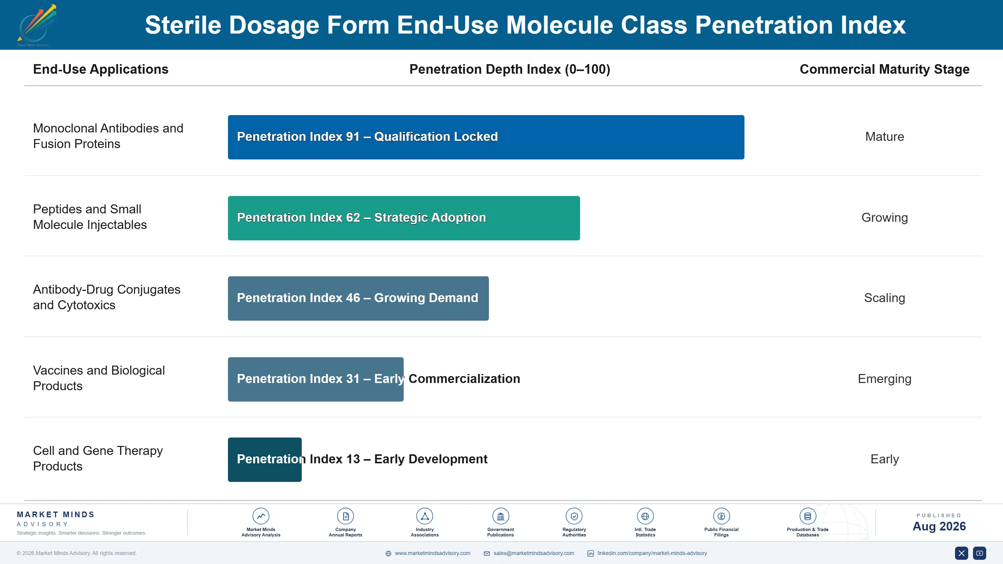 sterile-dosage-form-market-end-use-penetration-index-1787309333171