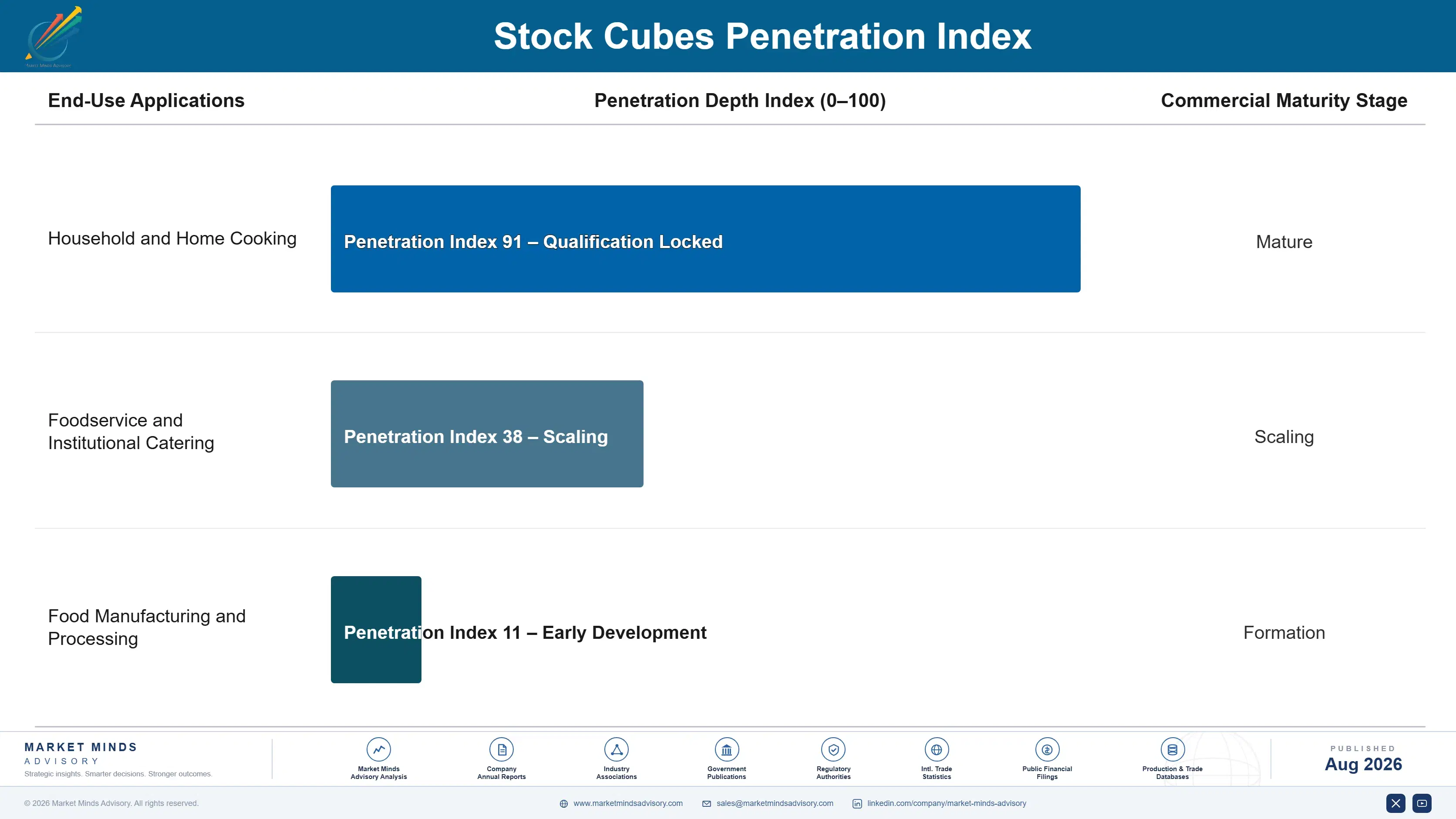 stock-cubes-market-trends-end-use-penetration-index-1787594165231