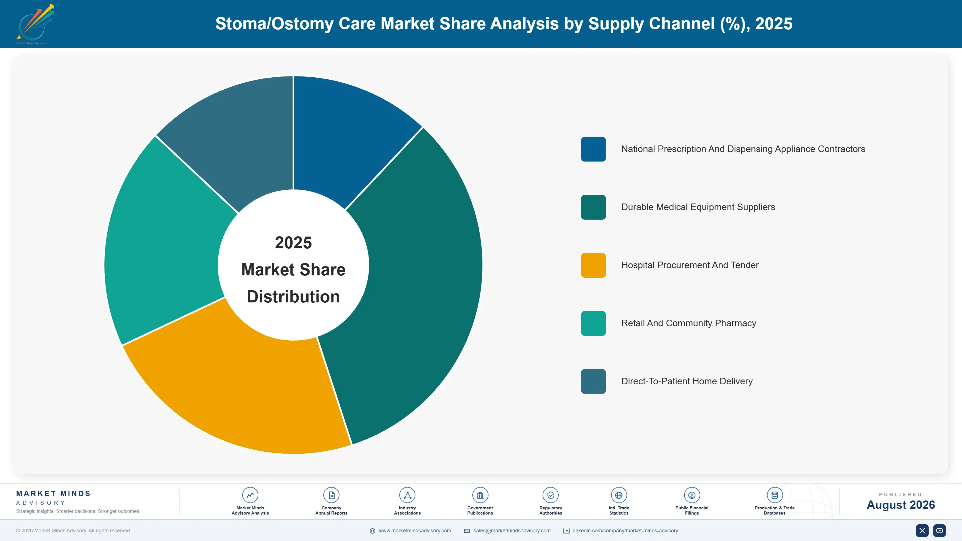 stoma-ostomy-care-market-market-share-analysis-1787299854240