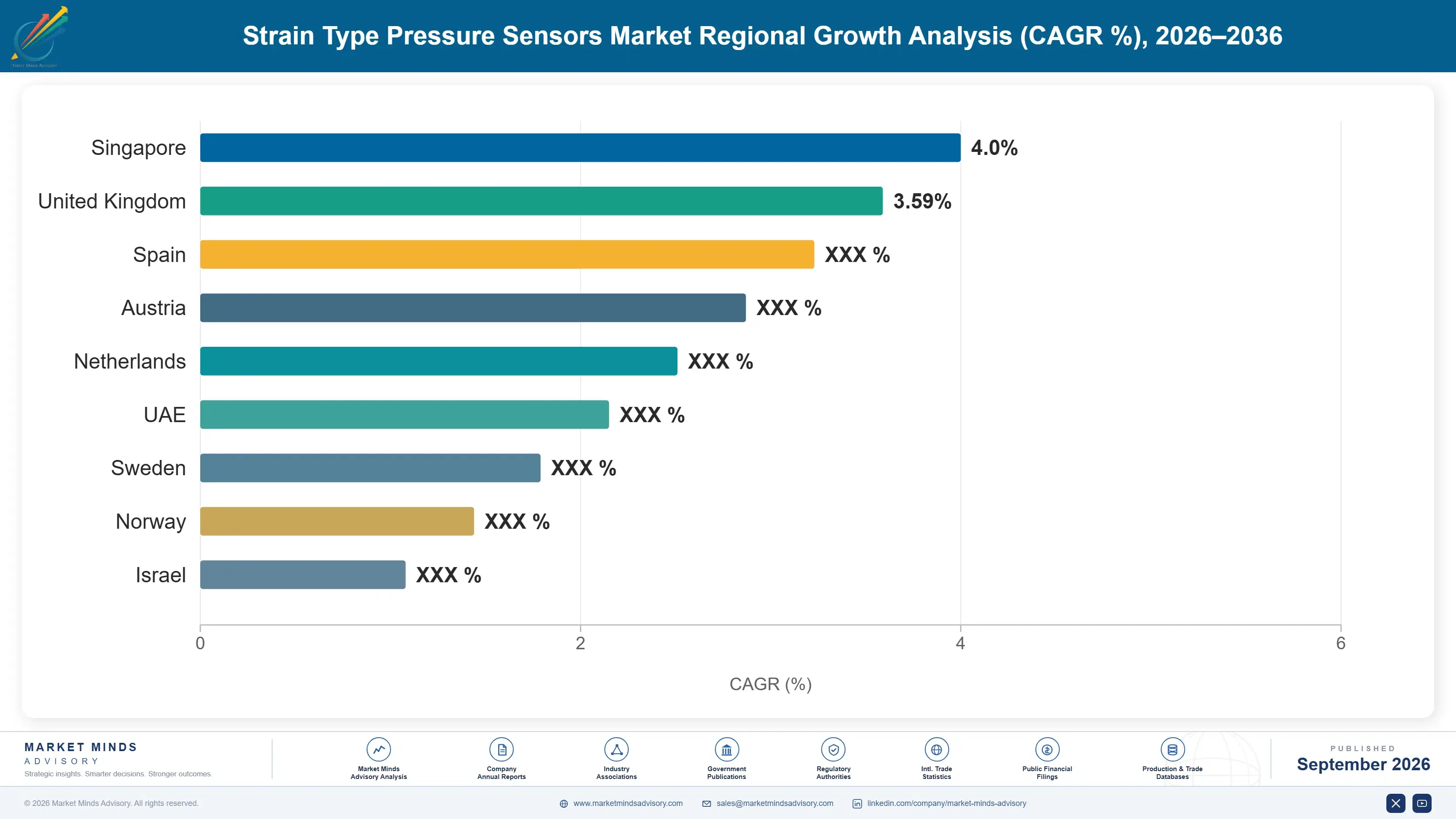 strain-type-pressure-sensors-market-country-cagr-analysis-1788503162713