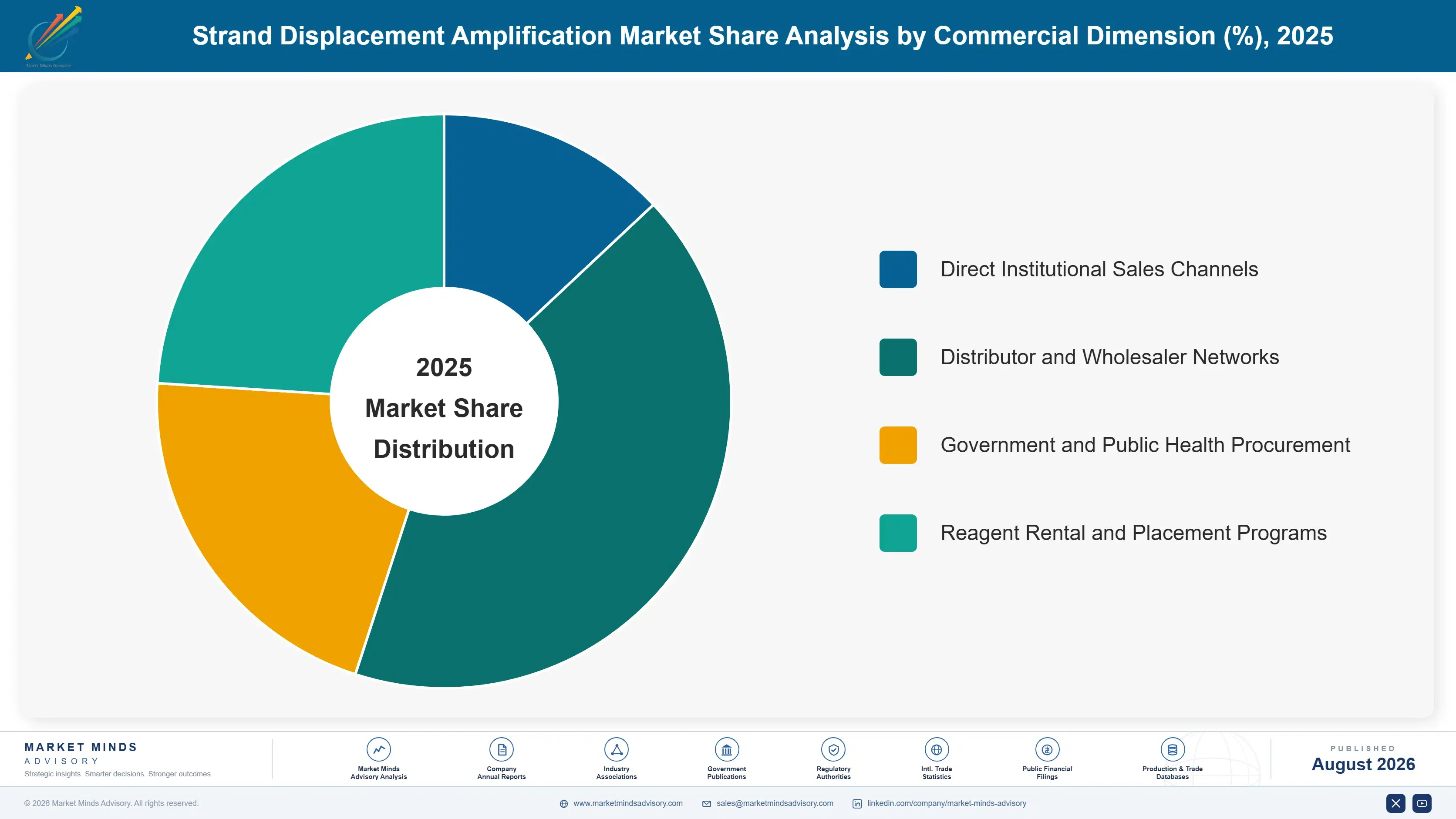 strand-displacement-amplification-market-market-share-analysis-1787299908206