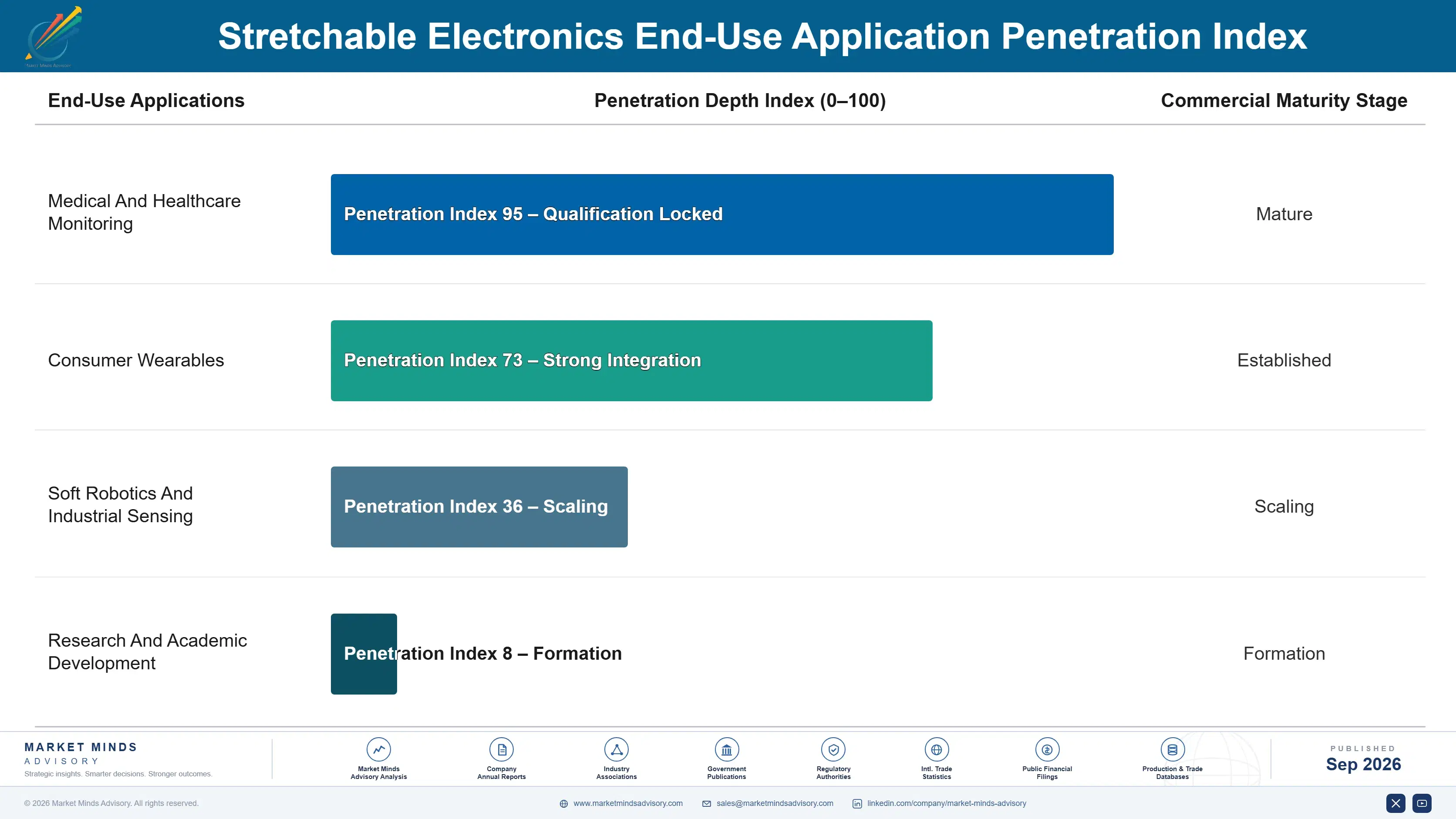 stretchable-electronics-market-end-use-penetration-index-1788416176704