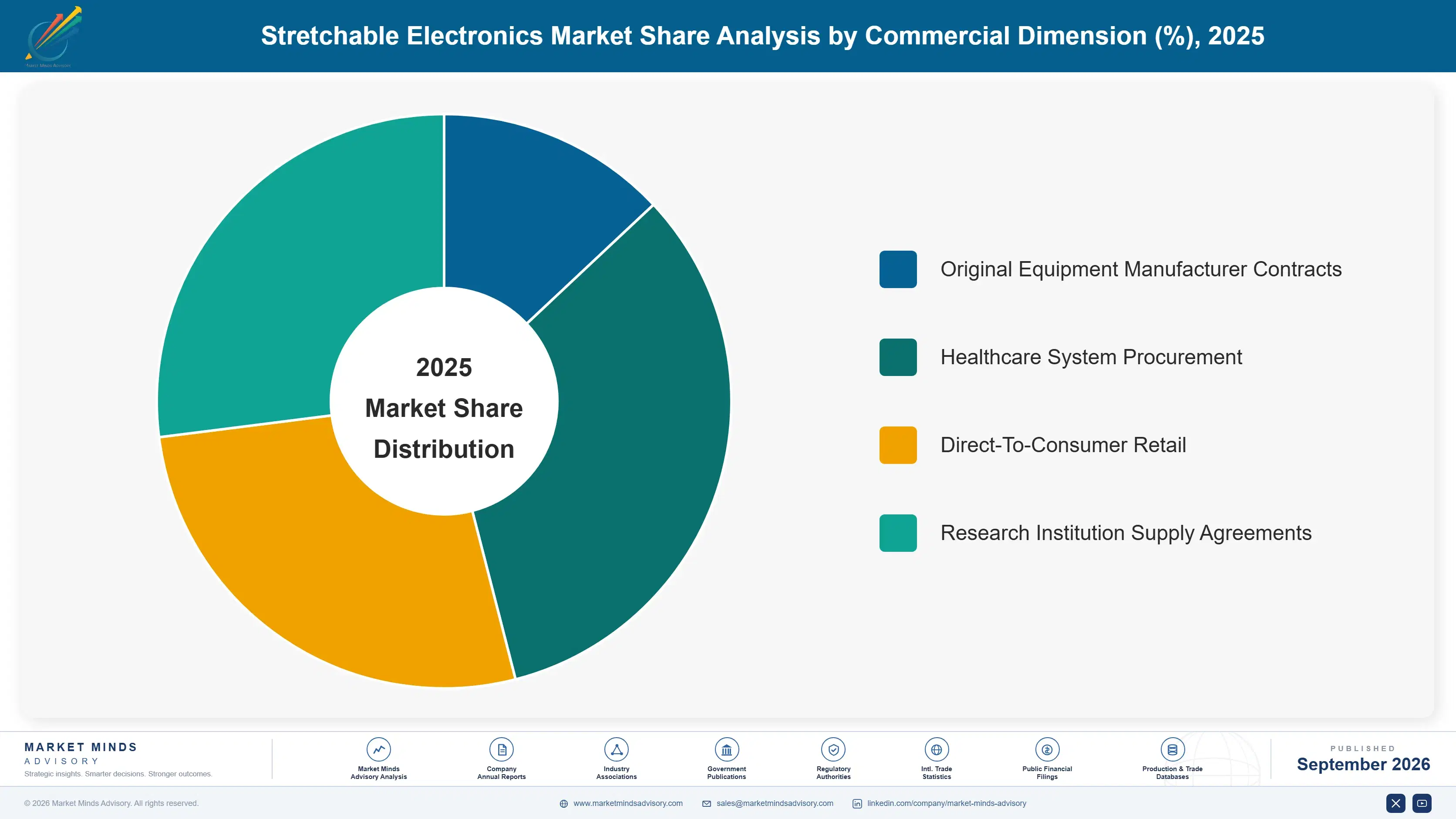 stretchable-electronics-market-market-share-analysis-1788416174473