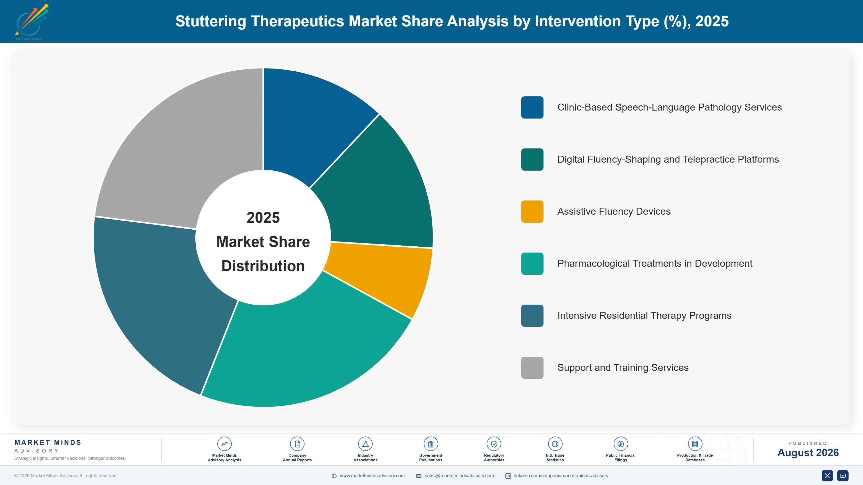 stuttering-therapeutics-market-market-share-analysis-1787309057300